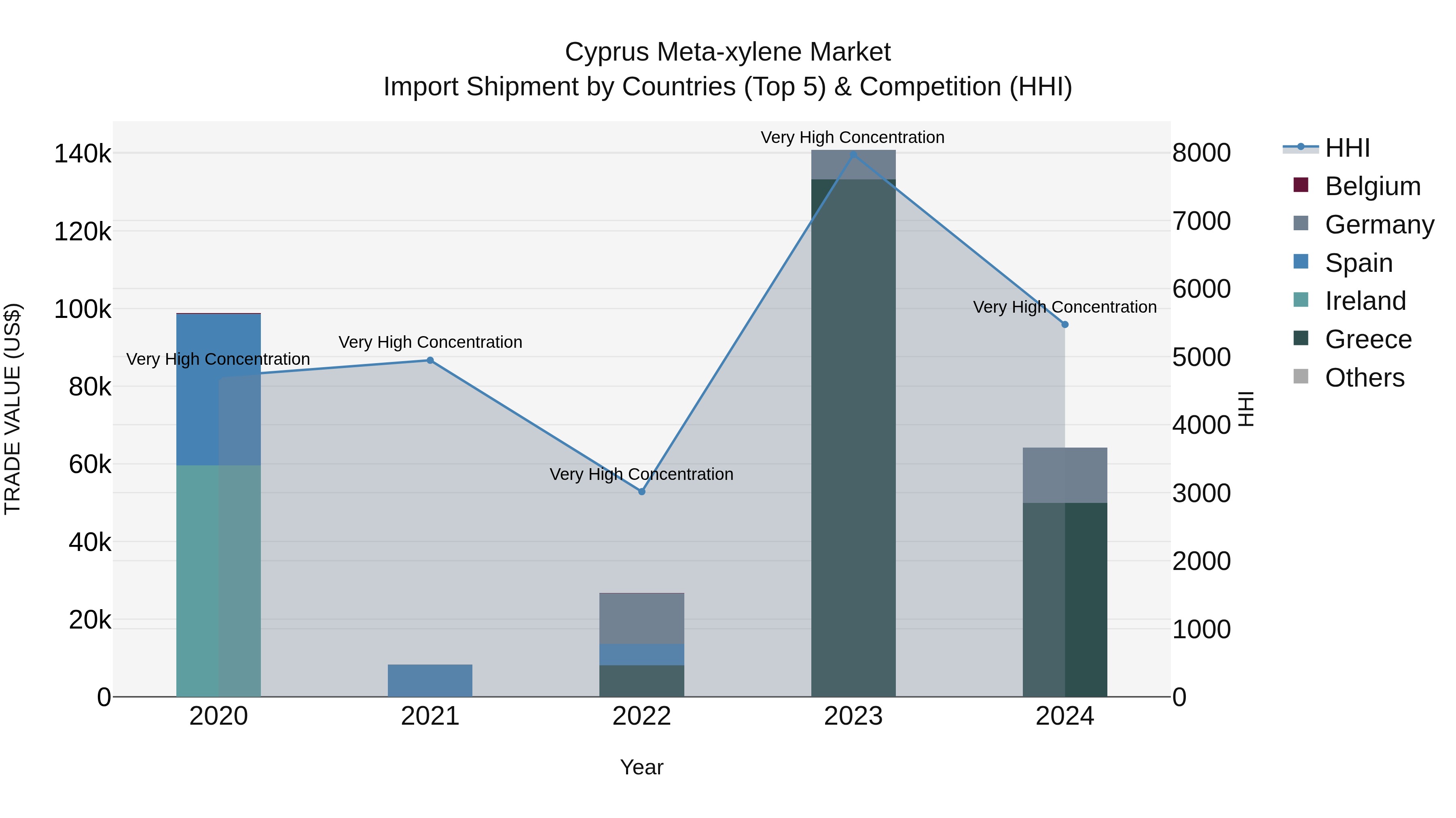 Cyprus Meta-xylene Market Import Shipment by Countries (Top 5) & Competition (HHI)