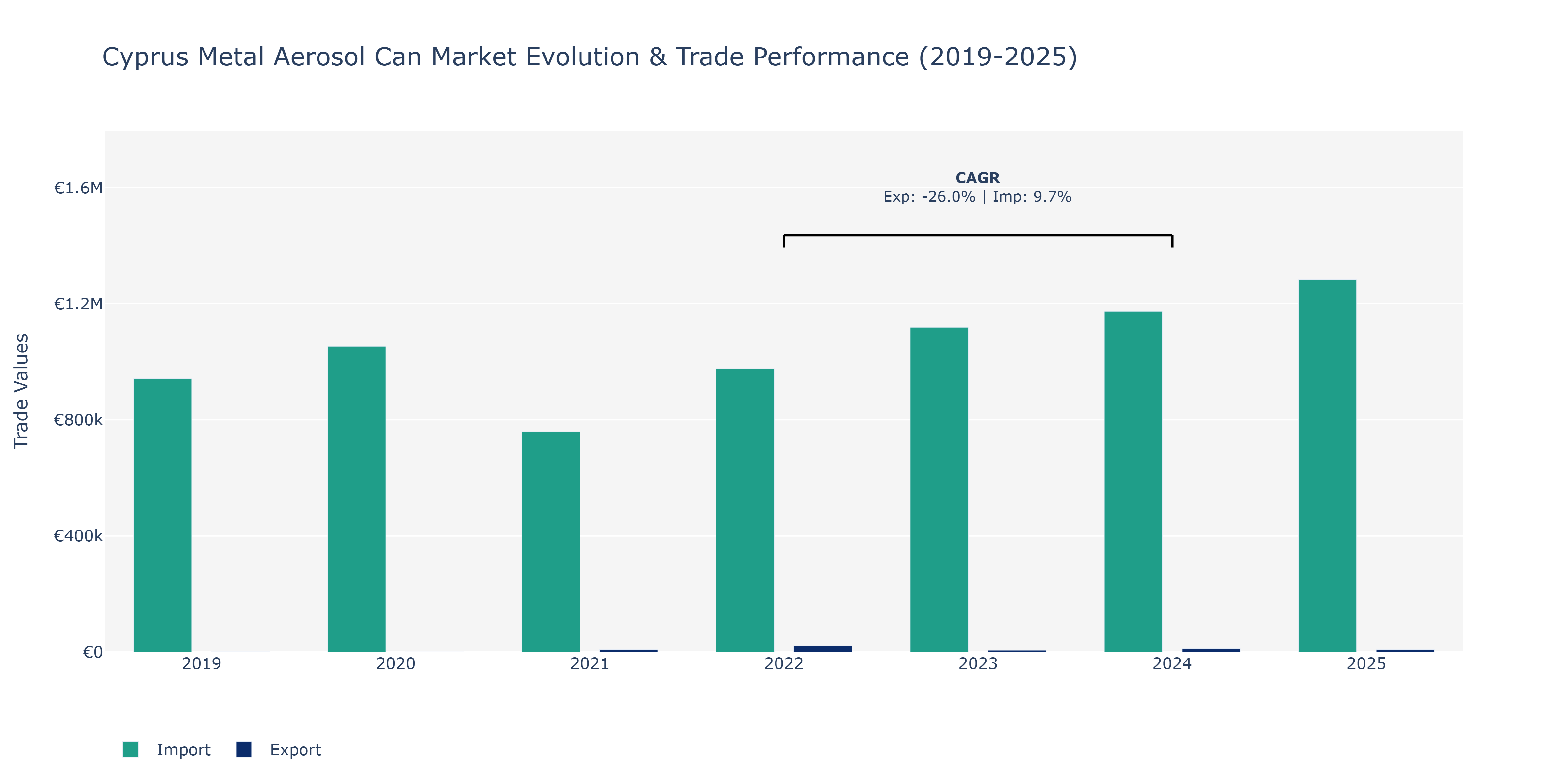 Cyprus Metal Aerosol Can Market: Production & Trade Performance (2019-2025) Size