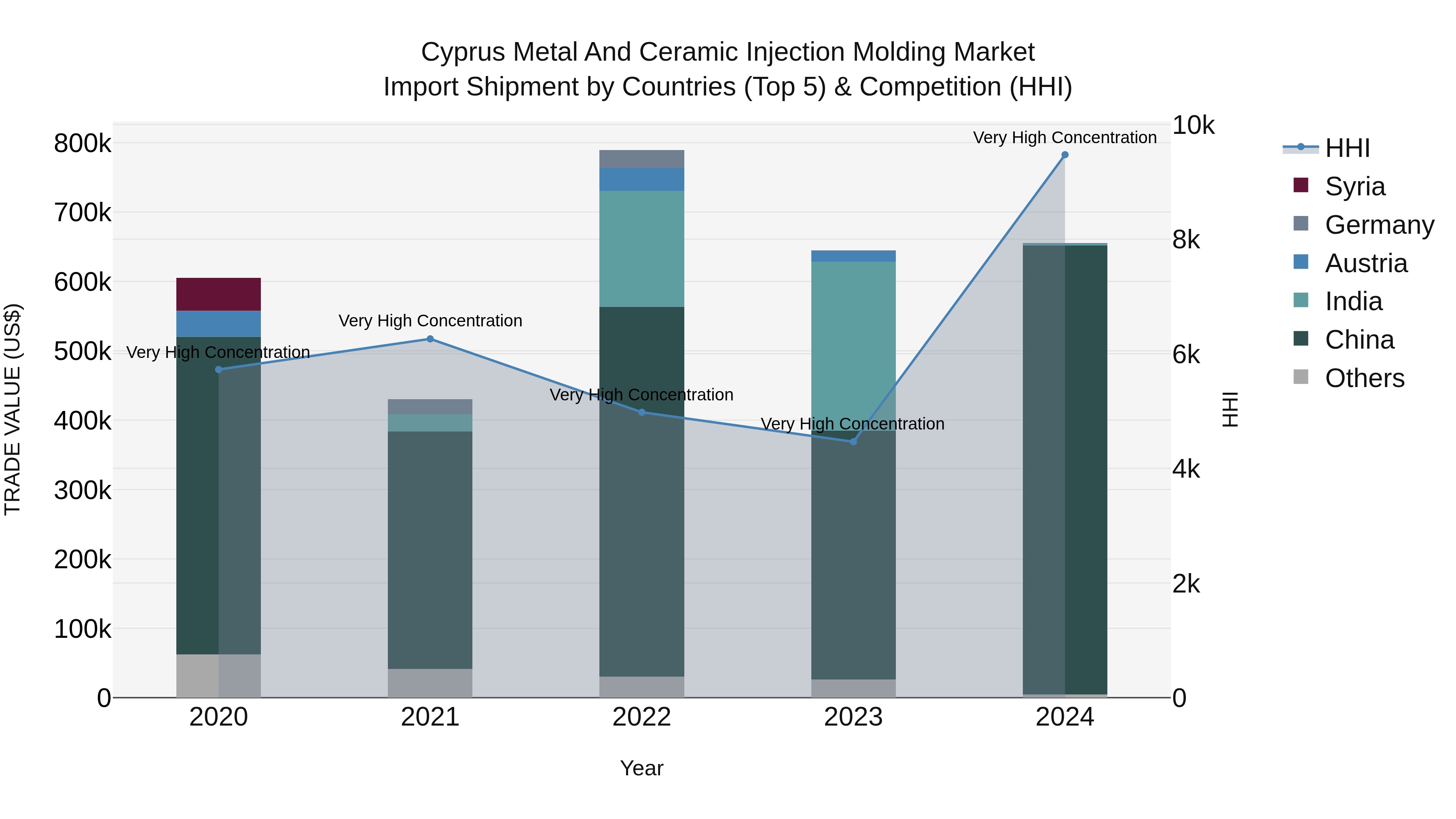 Cyprus Metal And Ceramic Injection Molding Market Import Shipment by Countries (Top 5) & Competition (HHI)