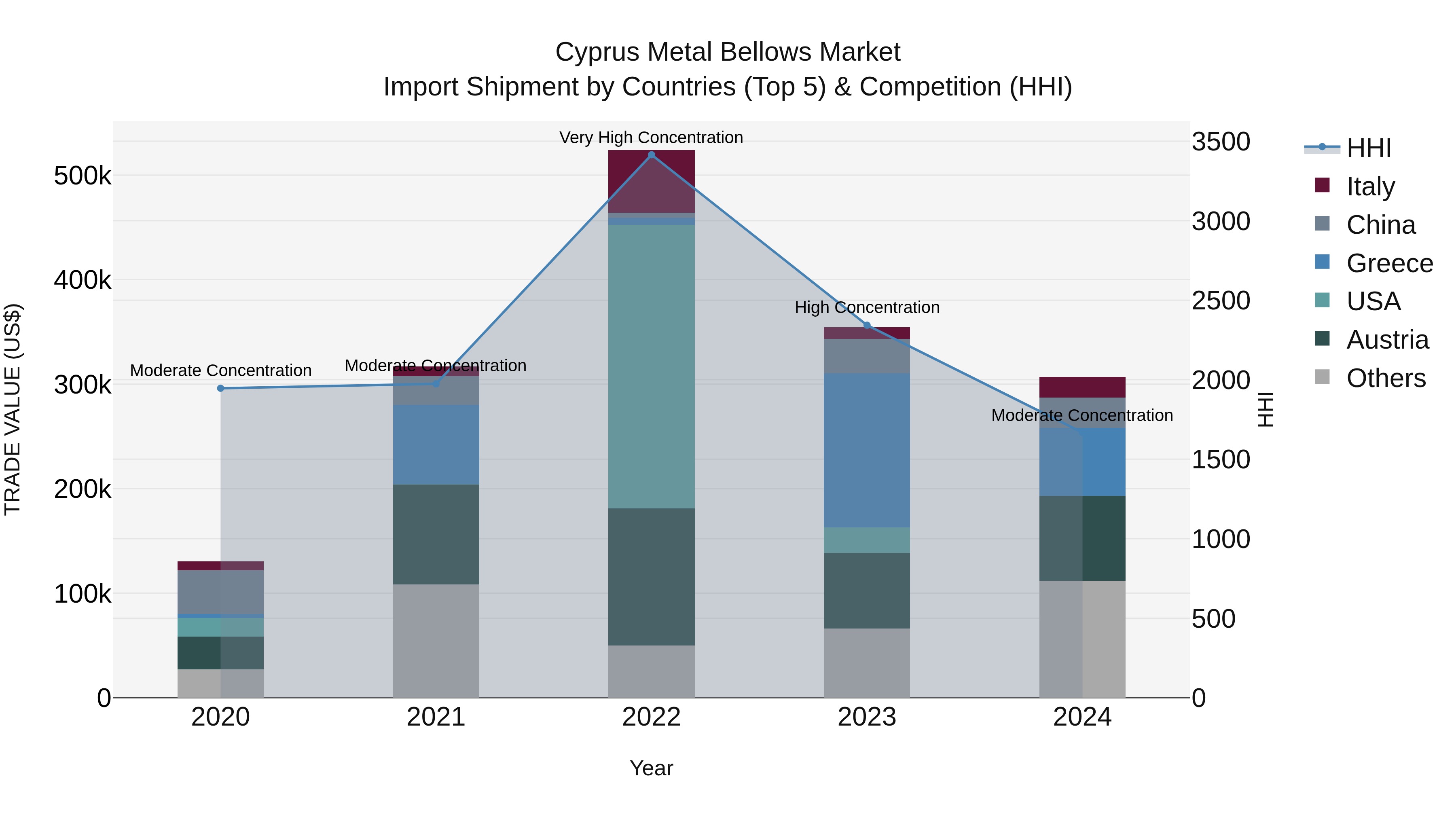 Cyprus Metal Bellows Market Import Shipment by Countries (Top 5) & Competition (HHI)