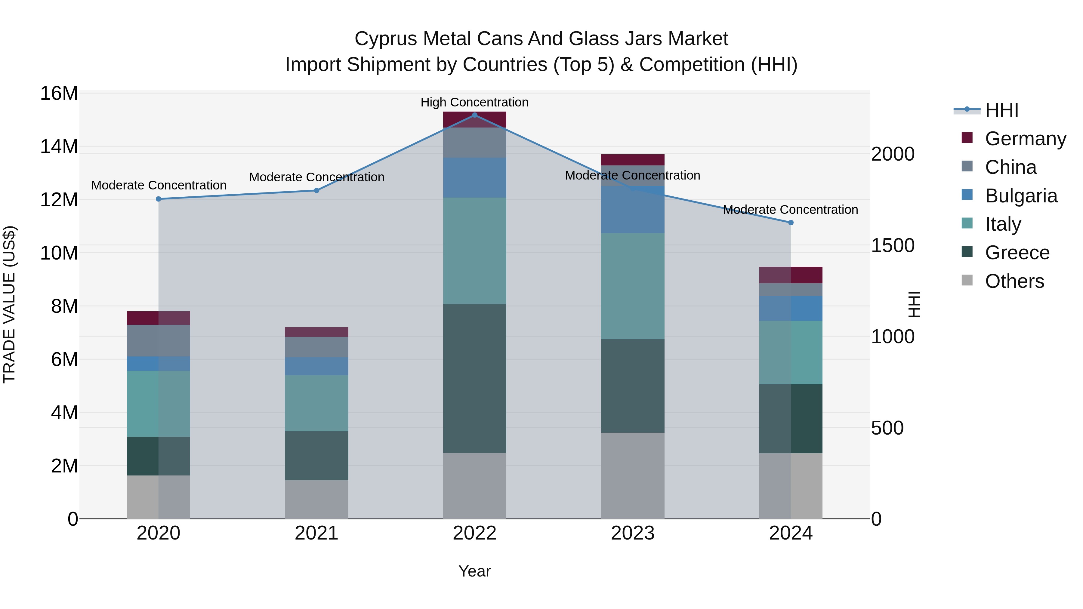 Cyprus Metal Cans And Glass Jars Market Import Shipment by Countries (Top 5) & Competition (HHI)