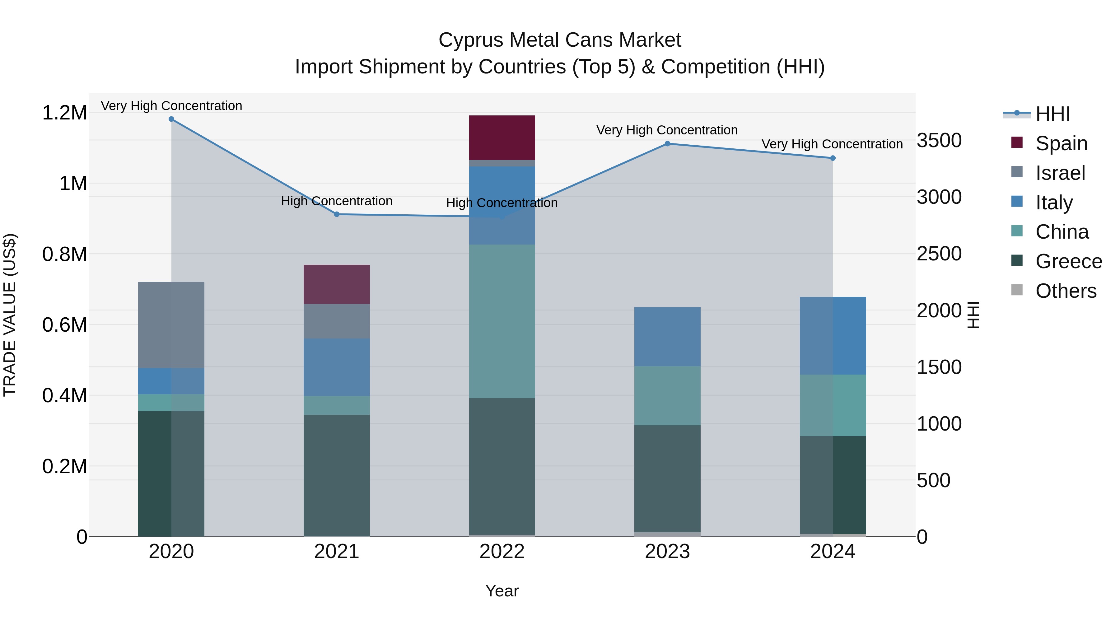 Cyprus Metal Cans Market Import Shipment by Countries (Top 5) & Competition (HHI)