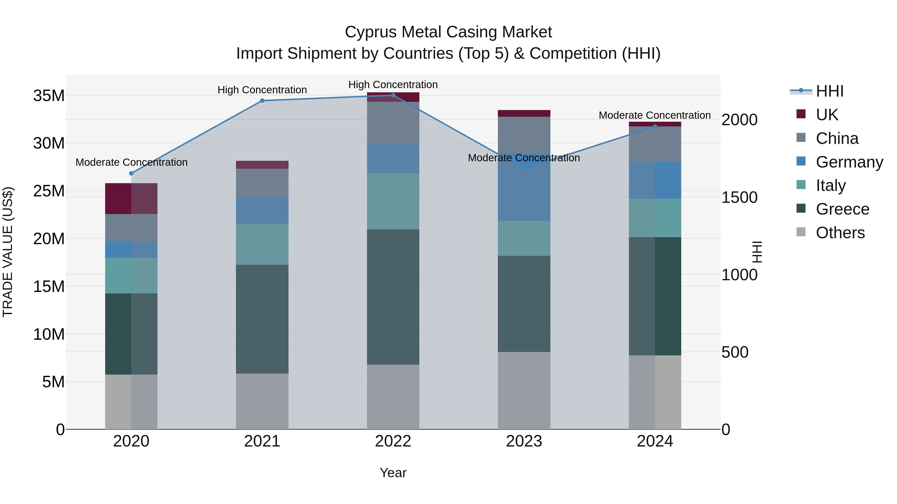 Cyprus Metal Casing Market Import Shipment by Countries (Top 5) & Competition (HHI)