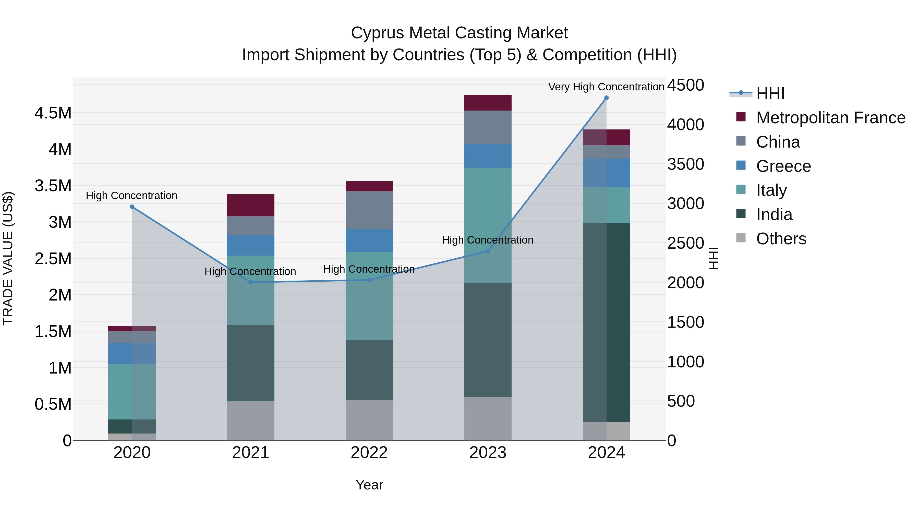 Cyprus Metal Casting Market Import Shipment by Countries (Top 5) & Competition (HHI)