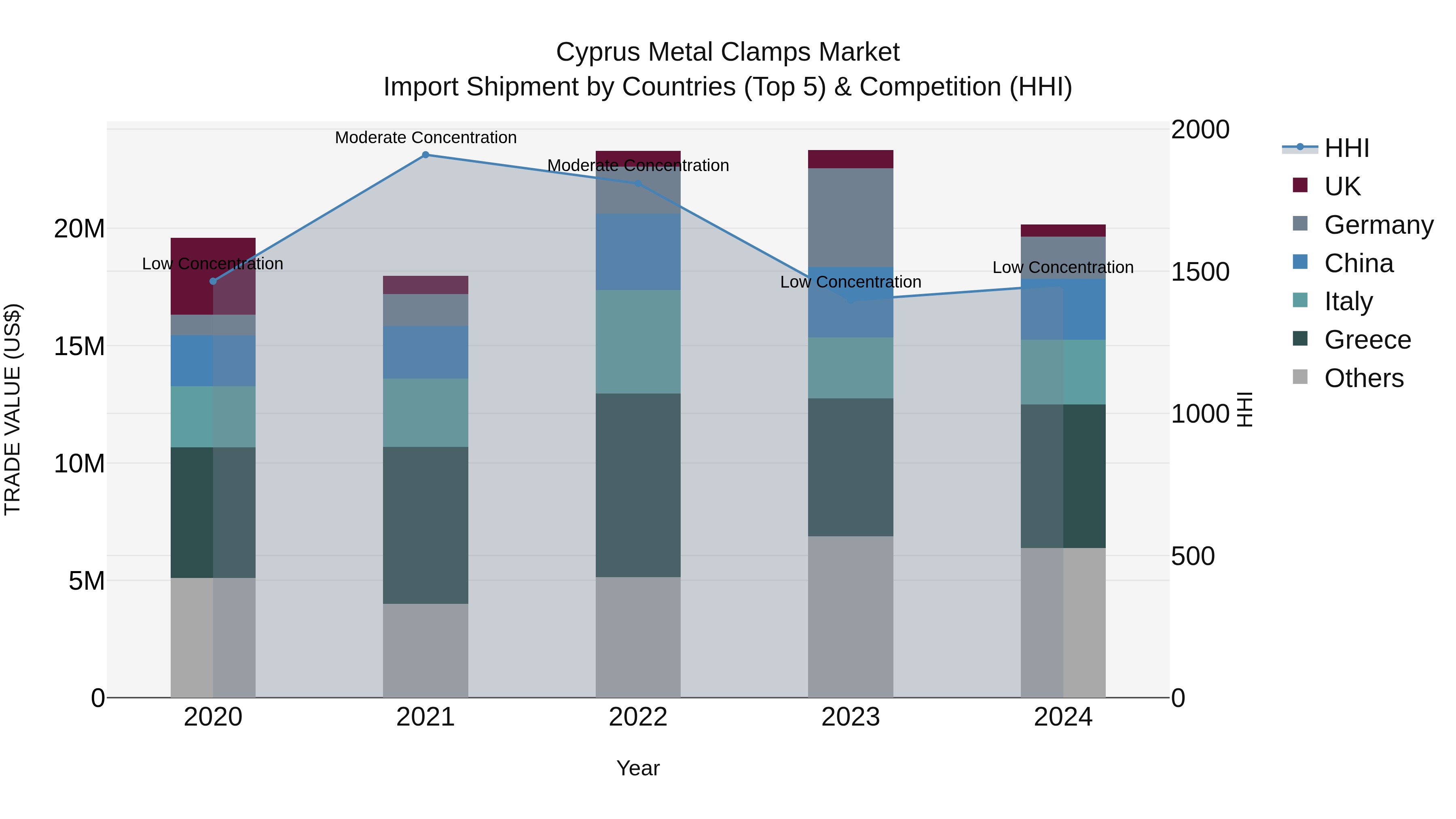 Cyprus Metal Clamps Market Import Shipment by Countries (Top 5) & Competition (HHI)