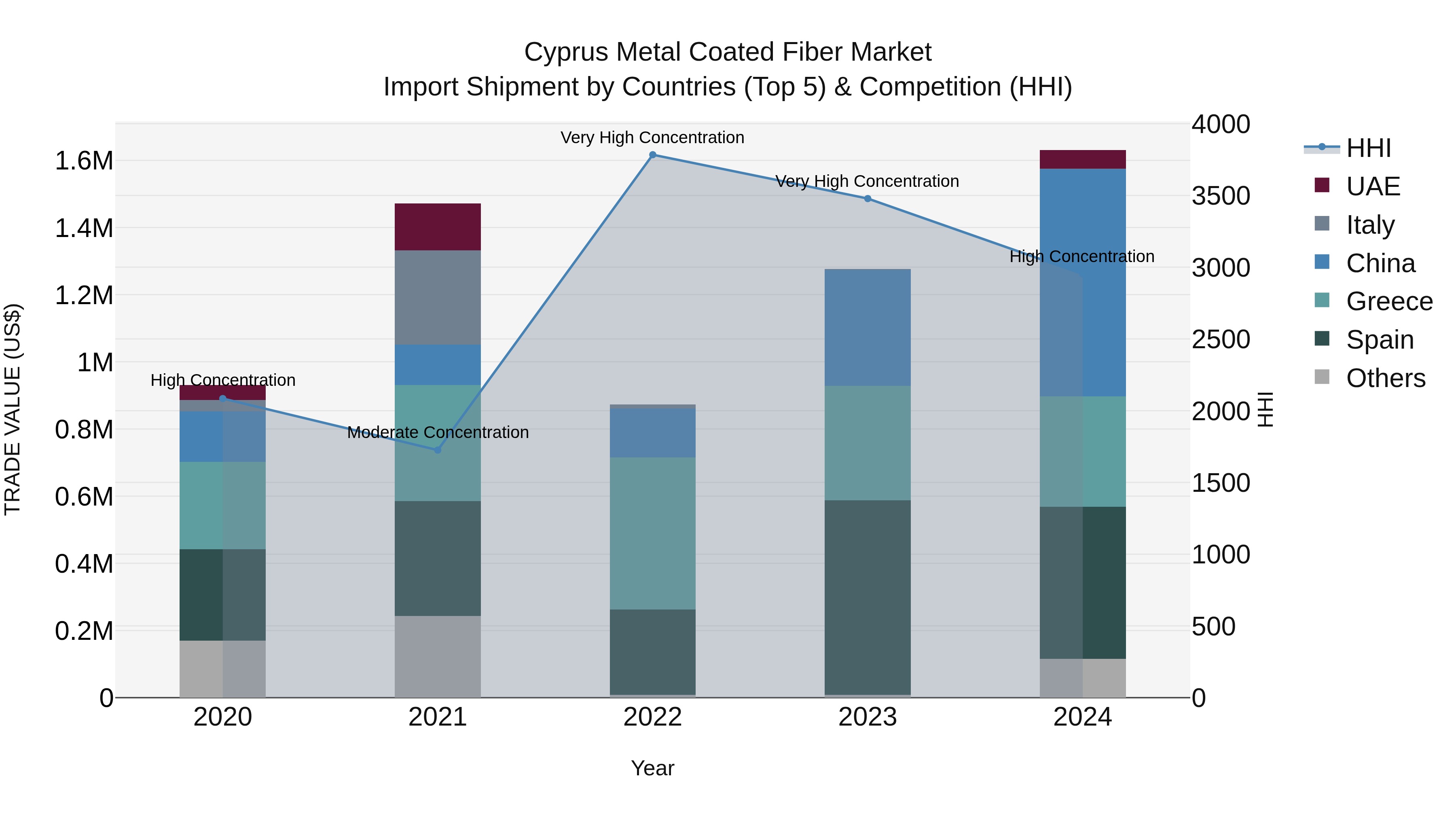 Cyprus Metal Coated Fiber Market Import Shipment by Countries (Top 5) & Competition (HHI)