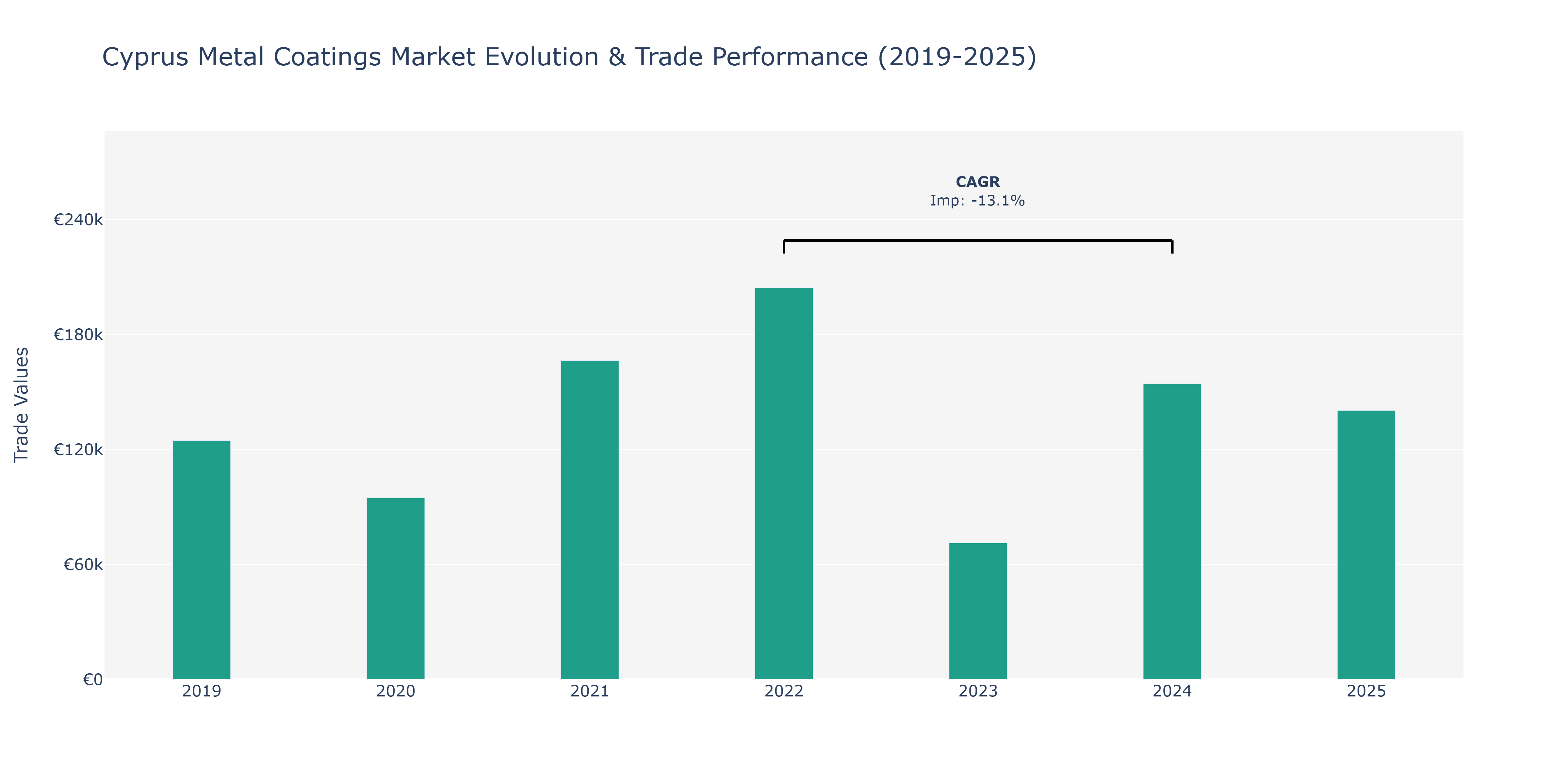 Cyprus Metal Coatings Market: Production & Trade Performance (2019-2025)