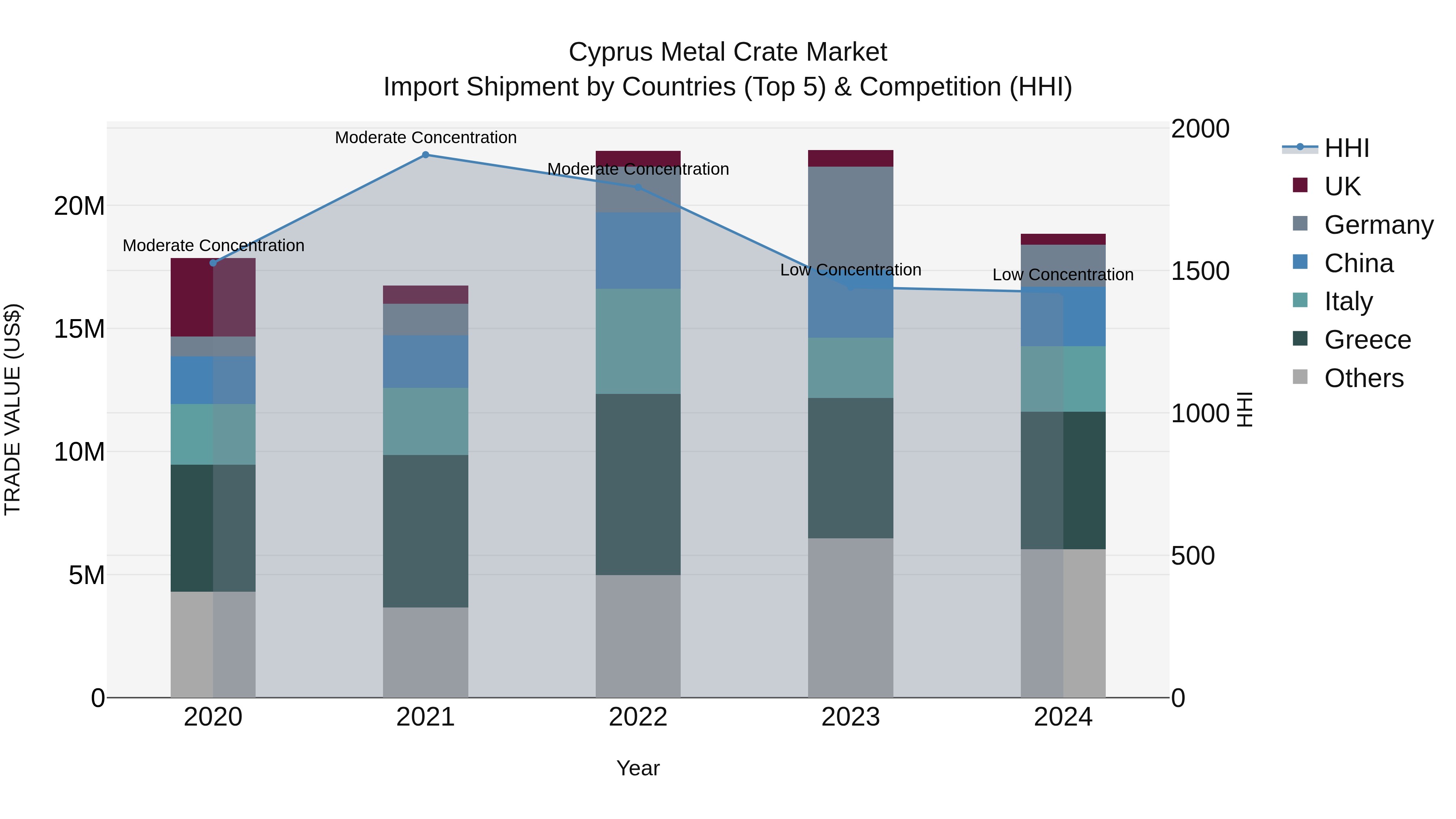 Cyprus Metal Crate Market Import Shipment by Countries (Top 5) & Competition (HHI)