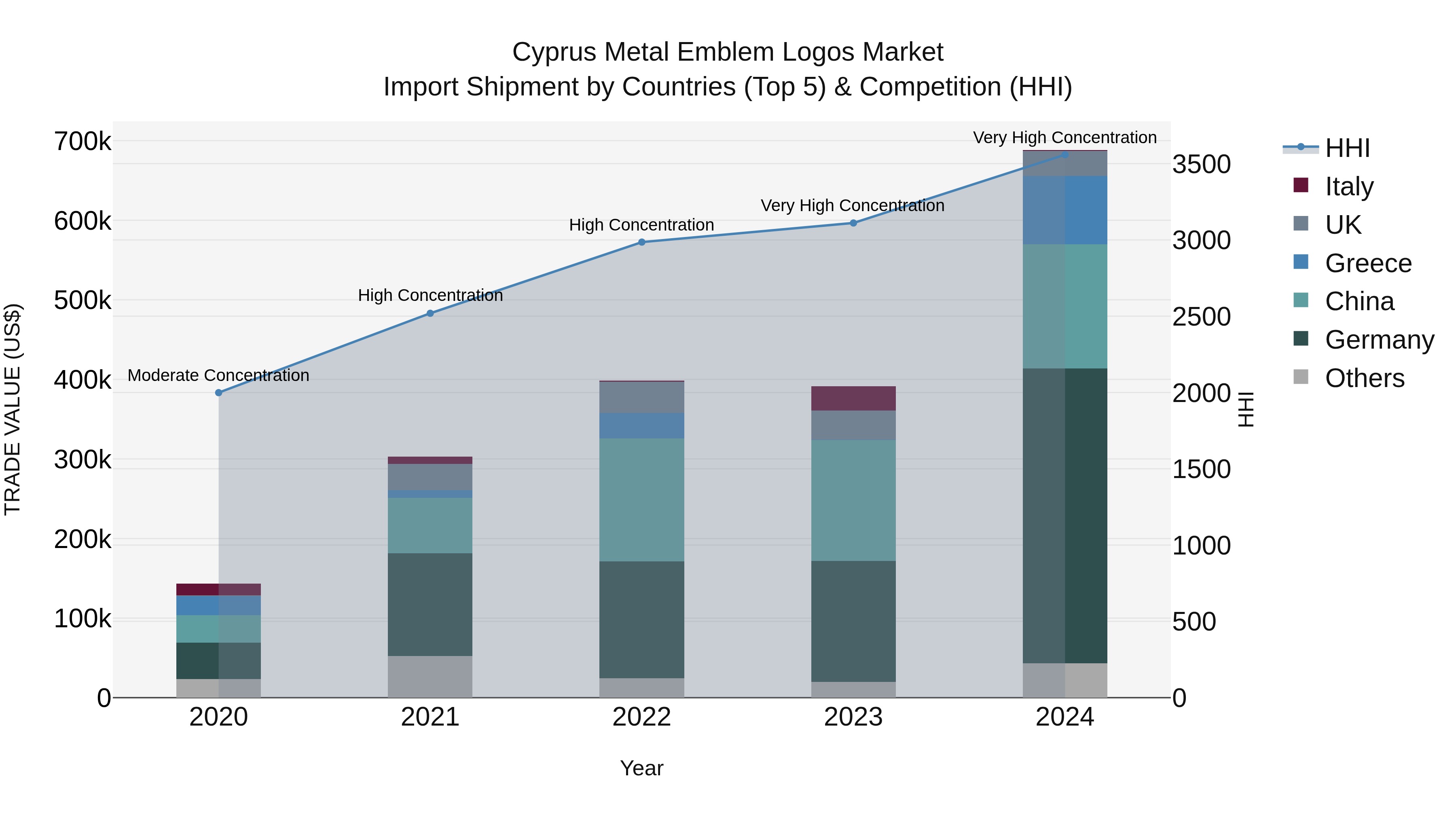 Cyprus Metal Emblem Logos Market Import Shipment by Countries (Top 5) & Competition (HHI)
