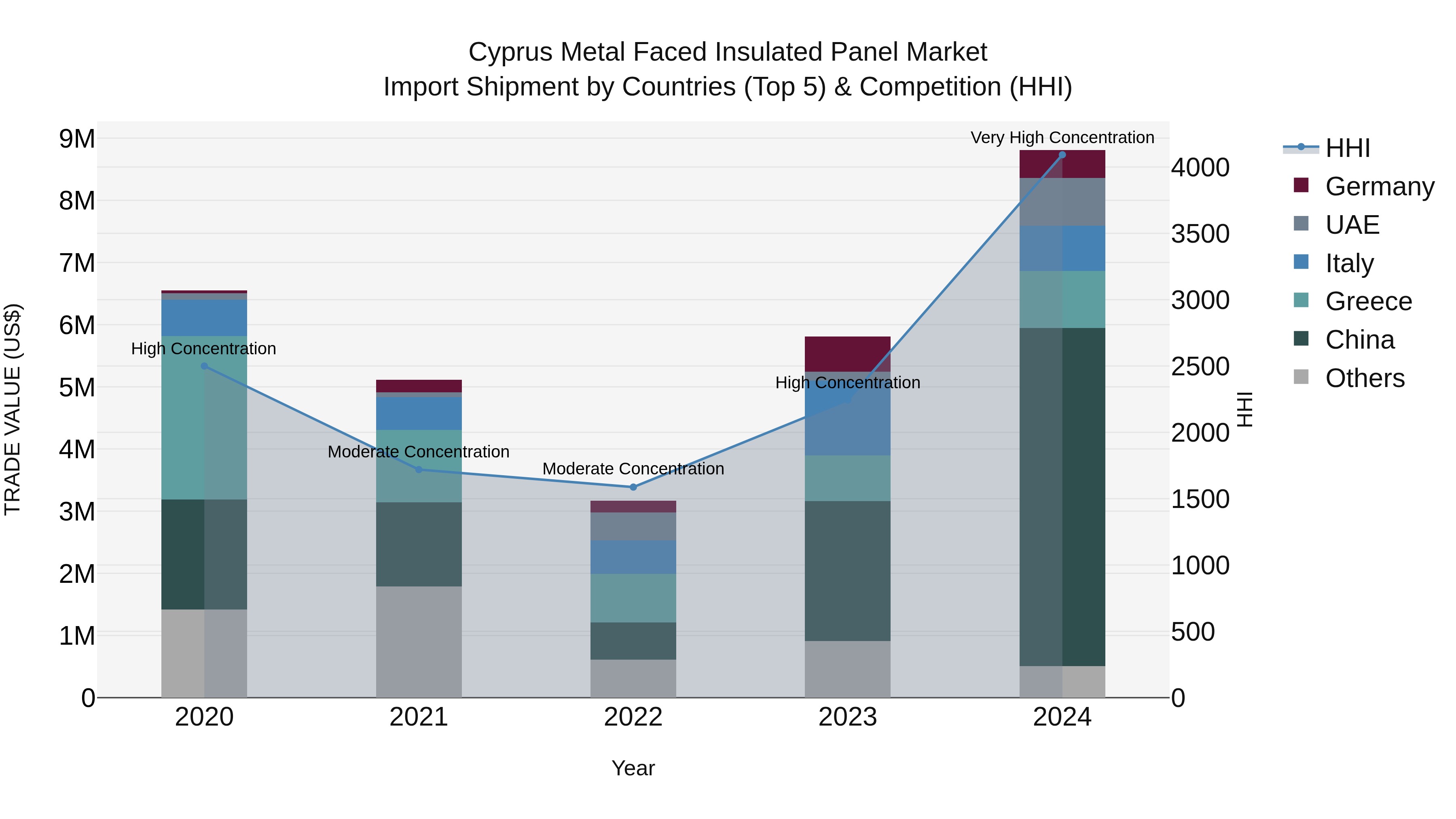 Cyprus Metal Faced Insulated Panel Market Import Shipment by Countries (Top 5) & Competition (HHI)
