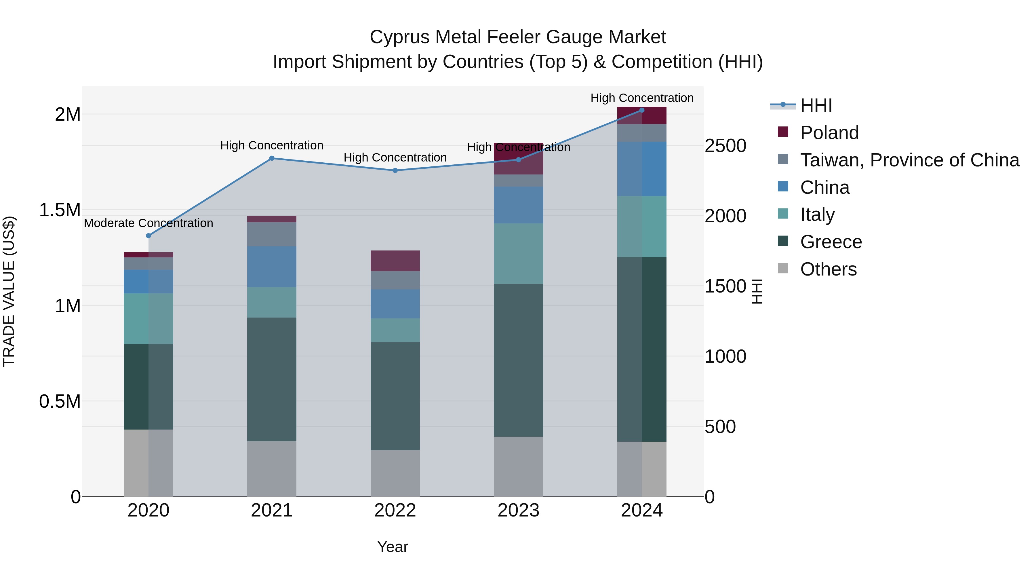 Cyprus Metal Feeler Gauge Market Import Shipment by Countries (Top 5) & Competition (HHI)