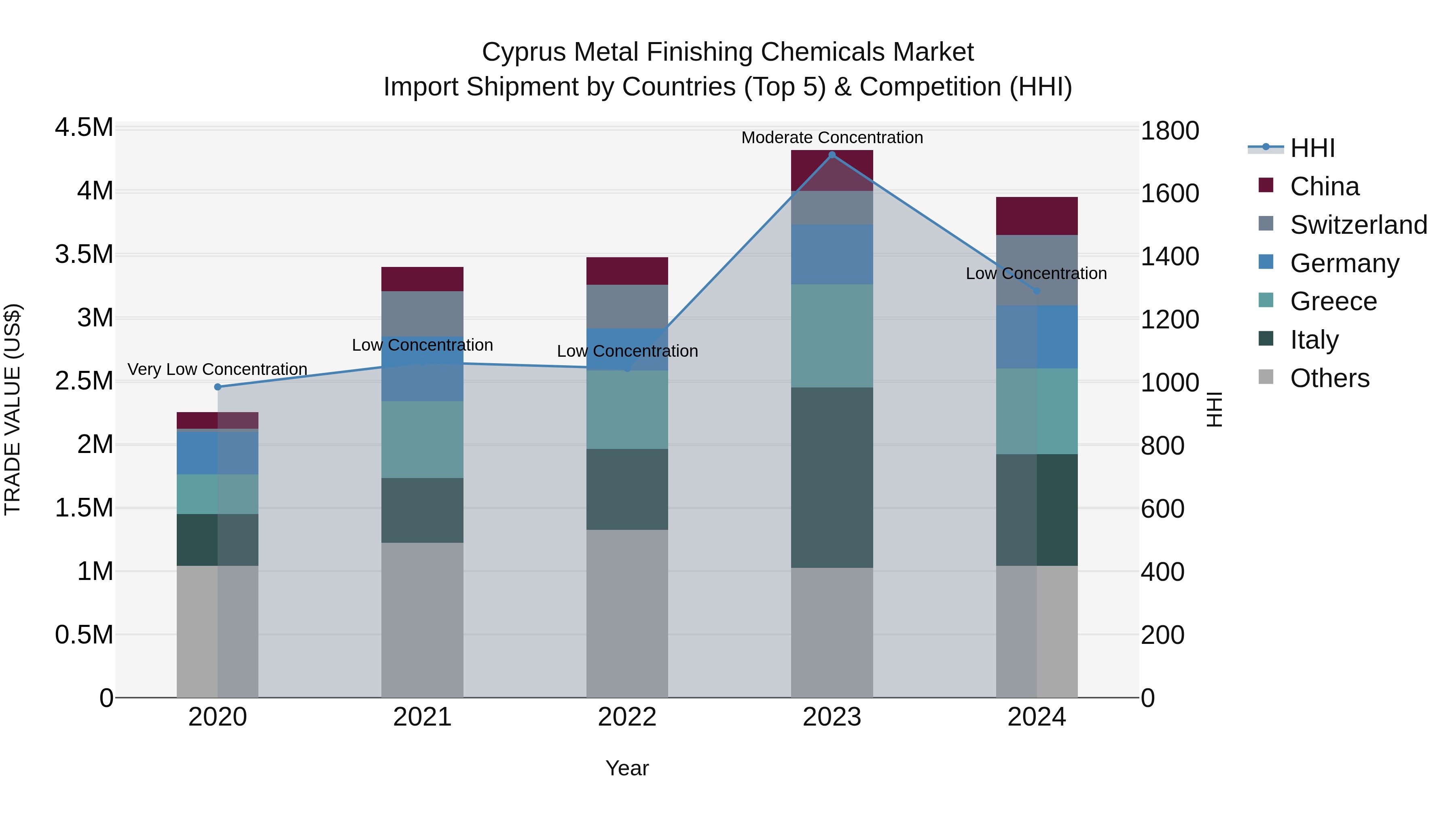 Cyprus Metal Finishing Chemicals Market Import Shipment by Countries (Top 5) & Competition (HHI)
