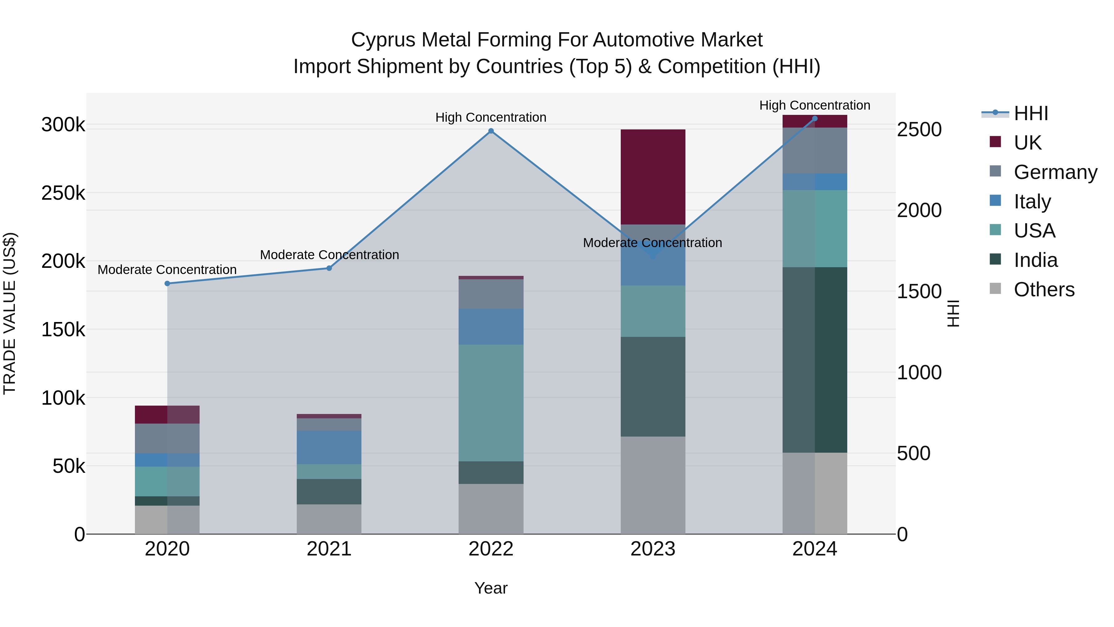Cyprus Metal Forming For Automotive Market Import Shipment by Countries (Top 5) & Competition (HHI)