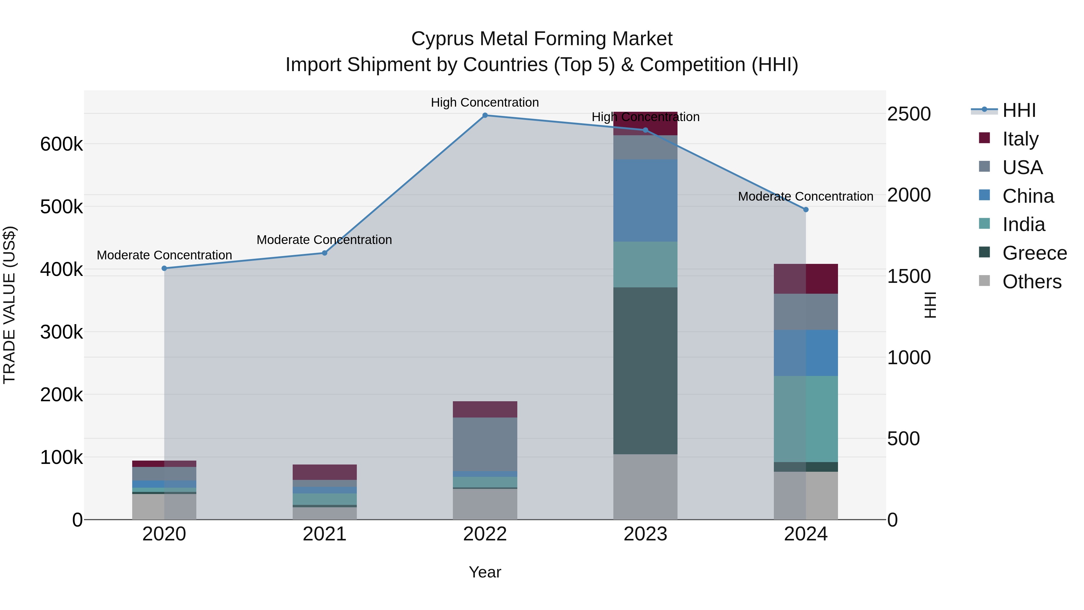 Cyprus Metal Forming Market Import Shipment by Countries (Top 5) & Competition (HHI)