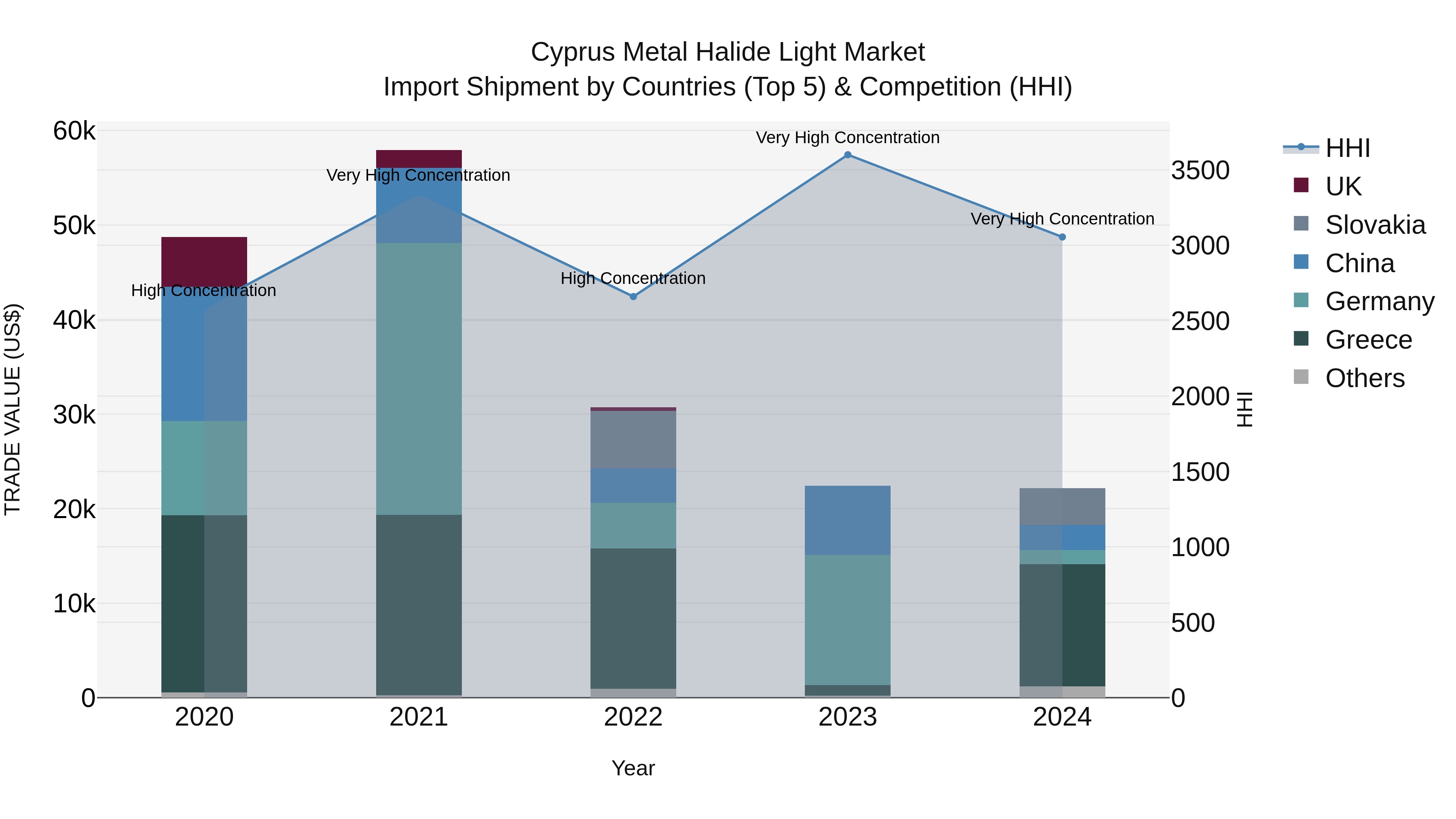 Cyprus Metal Halide Light Market Import Shipment by Countries (Top 5) & Competition (HHI)