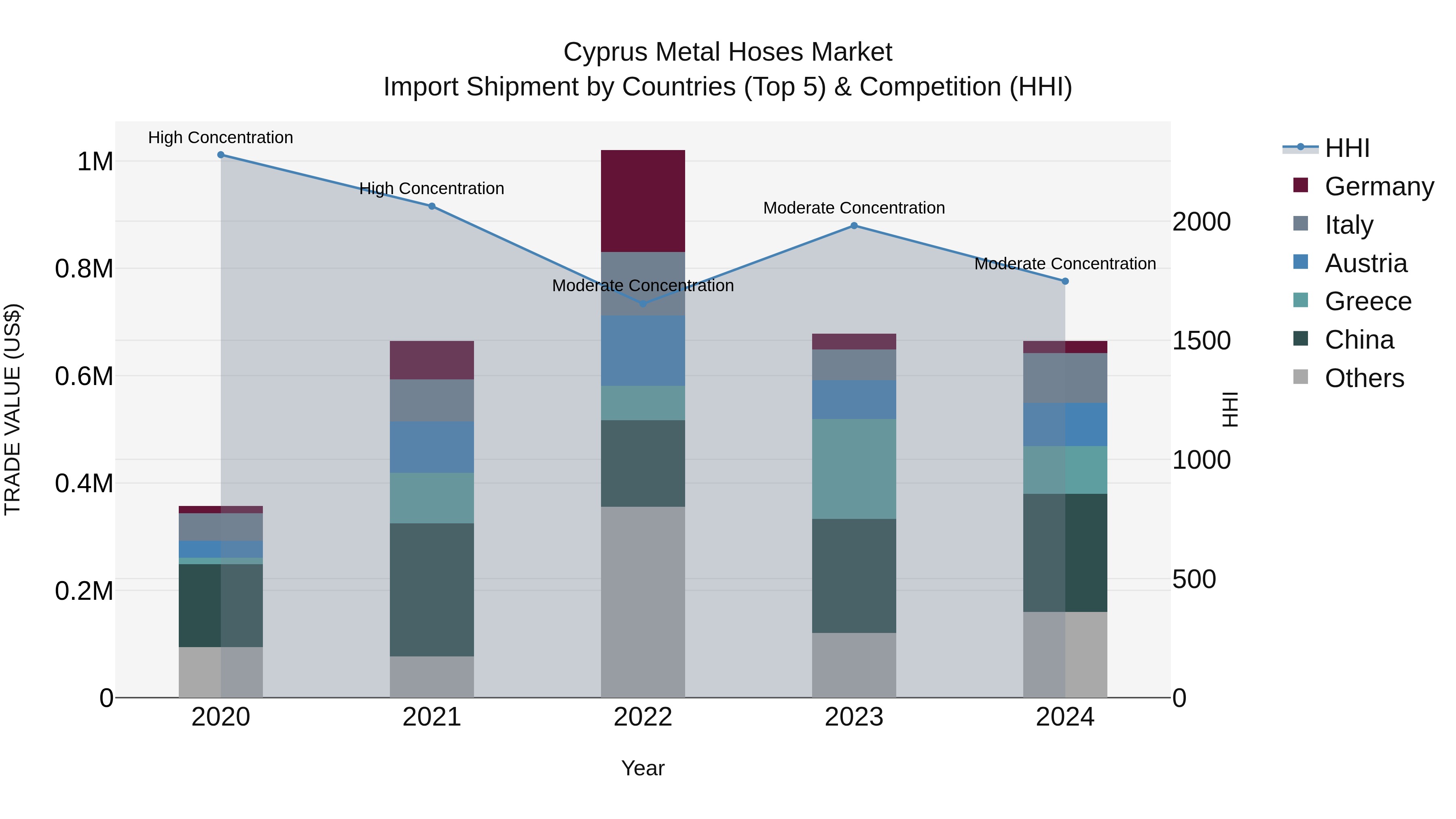 Cyprus Metal Hoses Market Import Shipment by Countries (Top 5) & Competition (HHI)