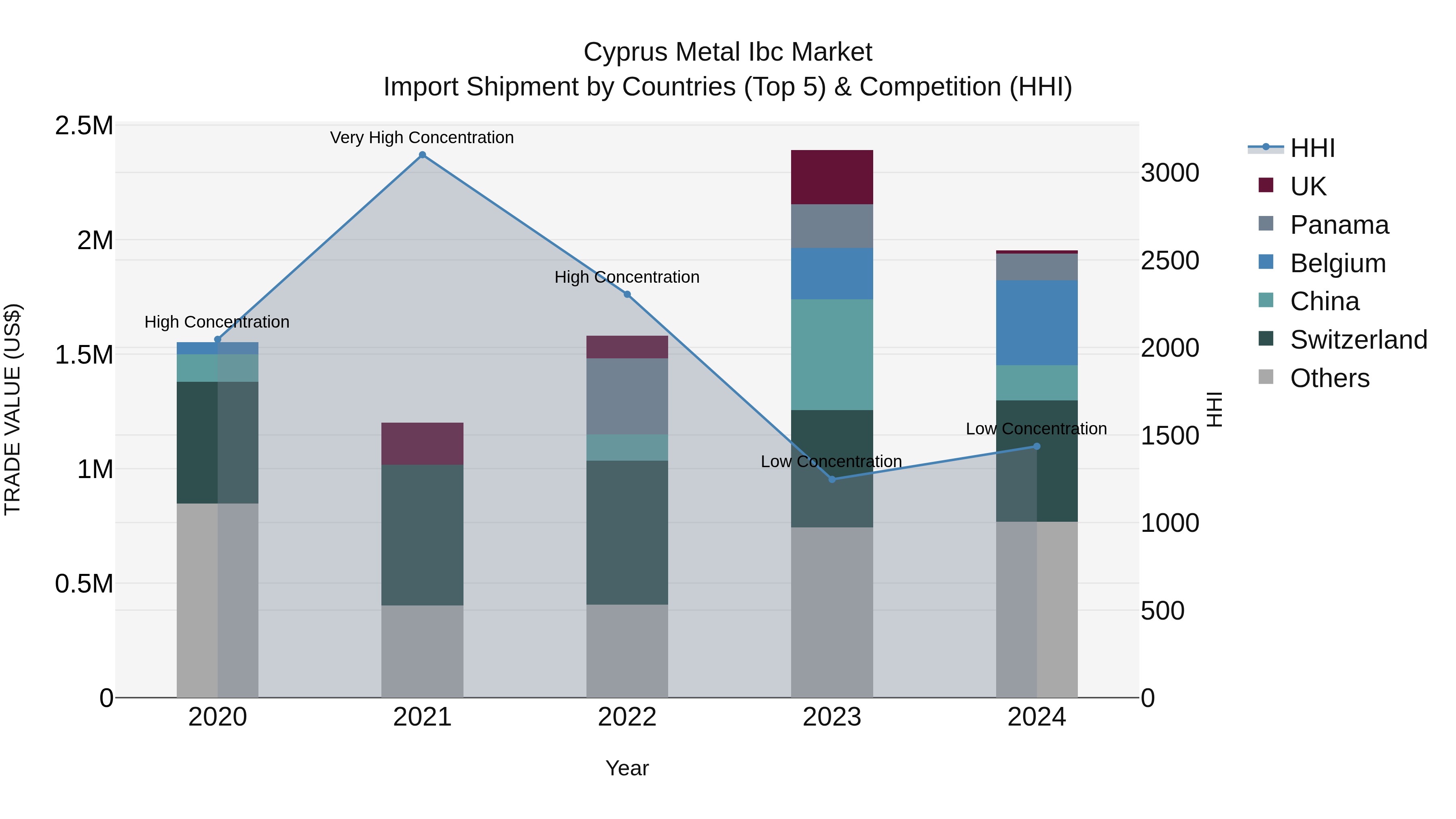 Cyprus Metal Ibc Market Import Shipment by Countries (Top 5) & Competition (HHI)