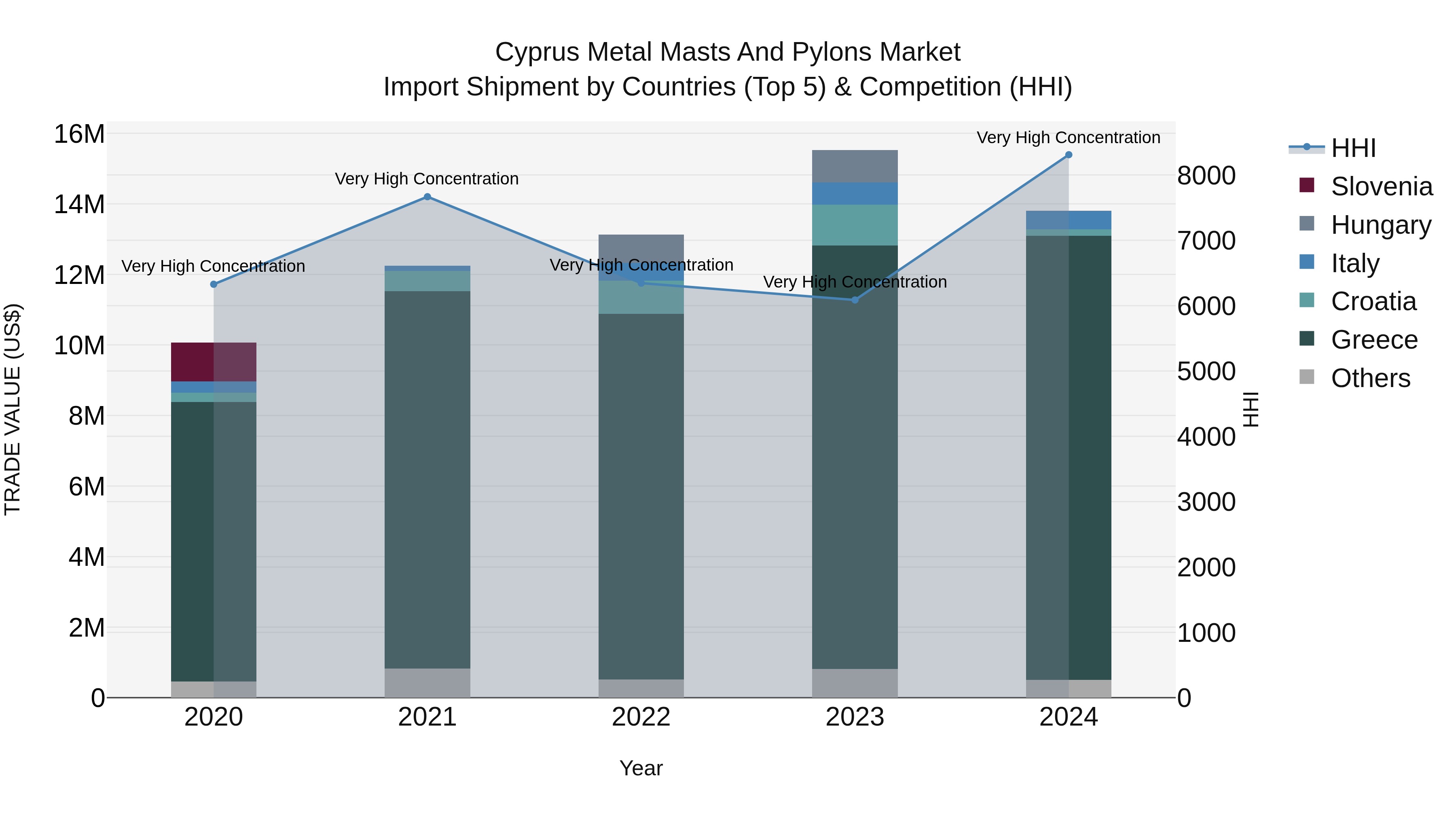 Cyprus Metal Masts And Pylons Market Import Shipment by Countries (Top 5) & Competition (HHI)