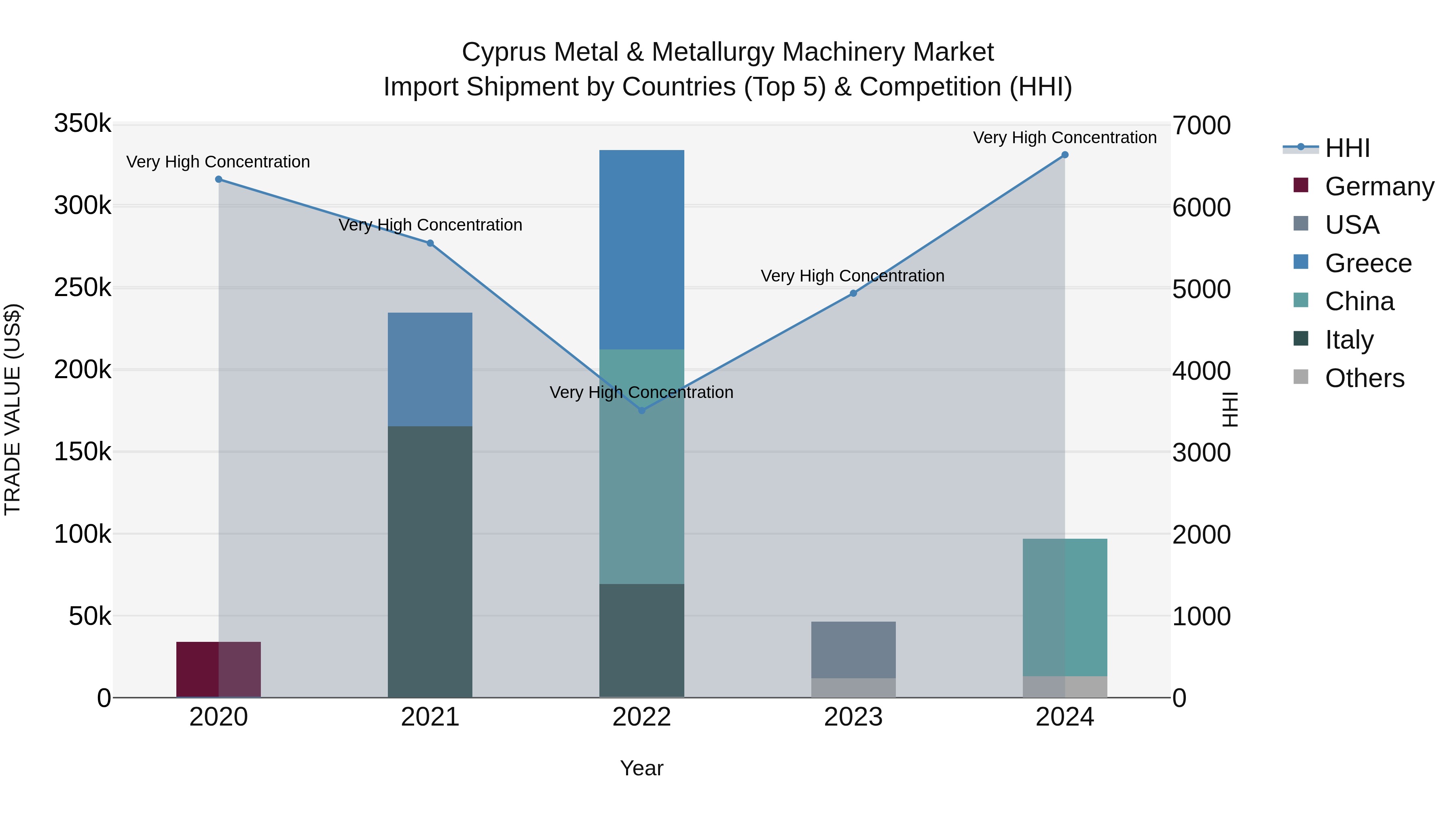 Cyprus Metal & Metallurgy Machinery Market Import Shipment by Countries (Top 5) & Competition (HHI)