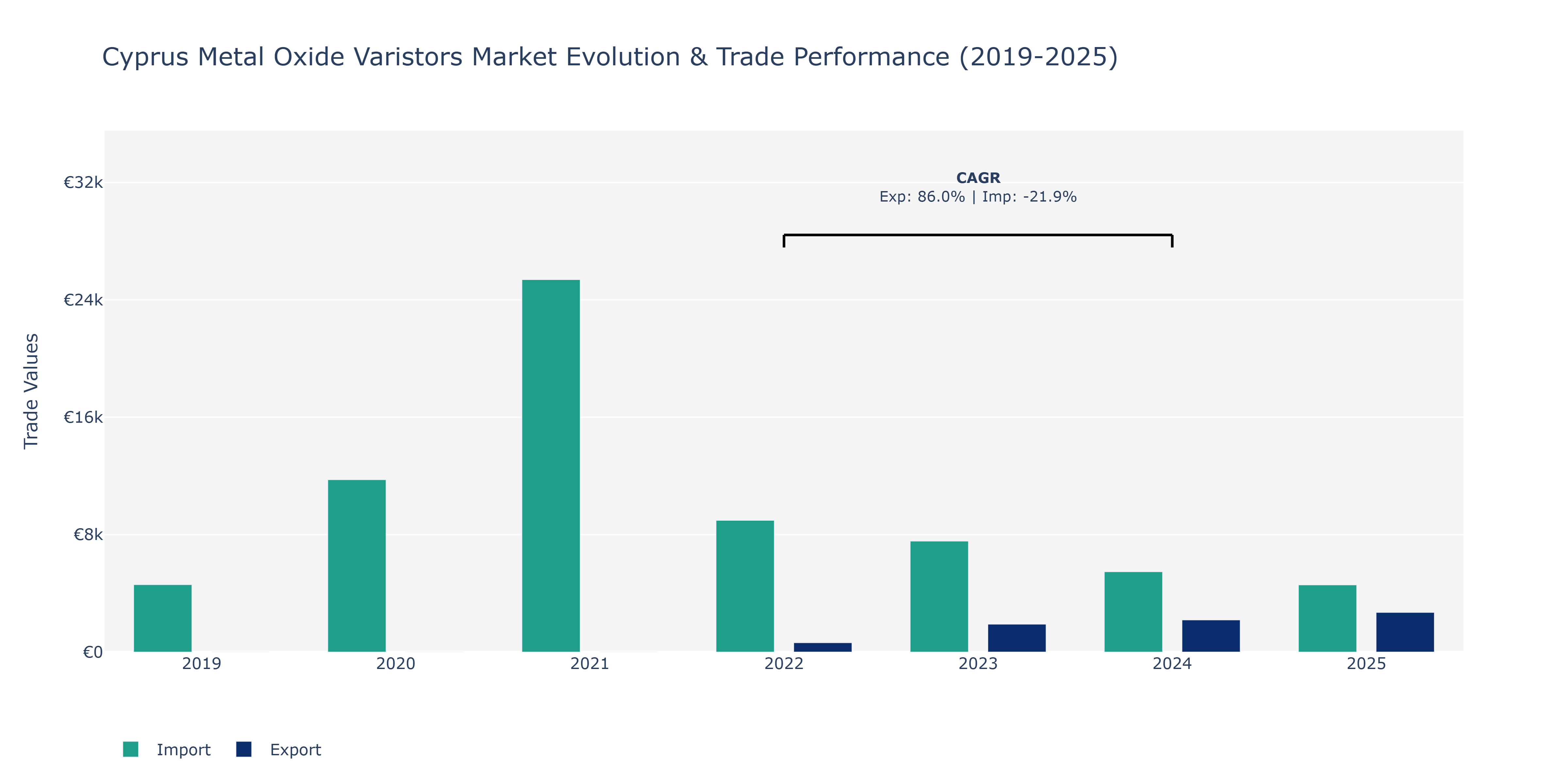 Cyprus Metal Oxide Varistors Market: Production & Trade Performance (2019-2025)