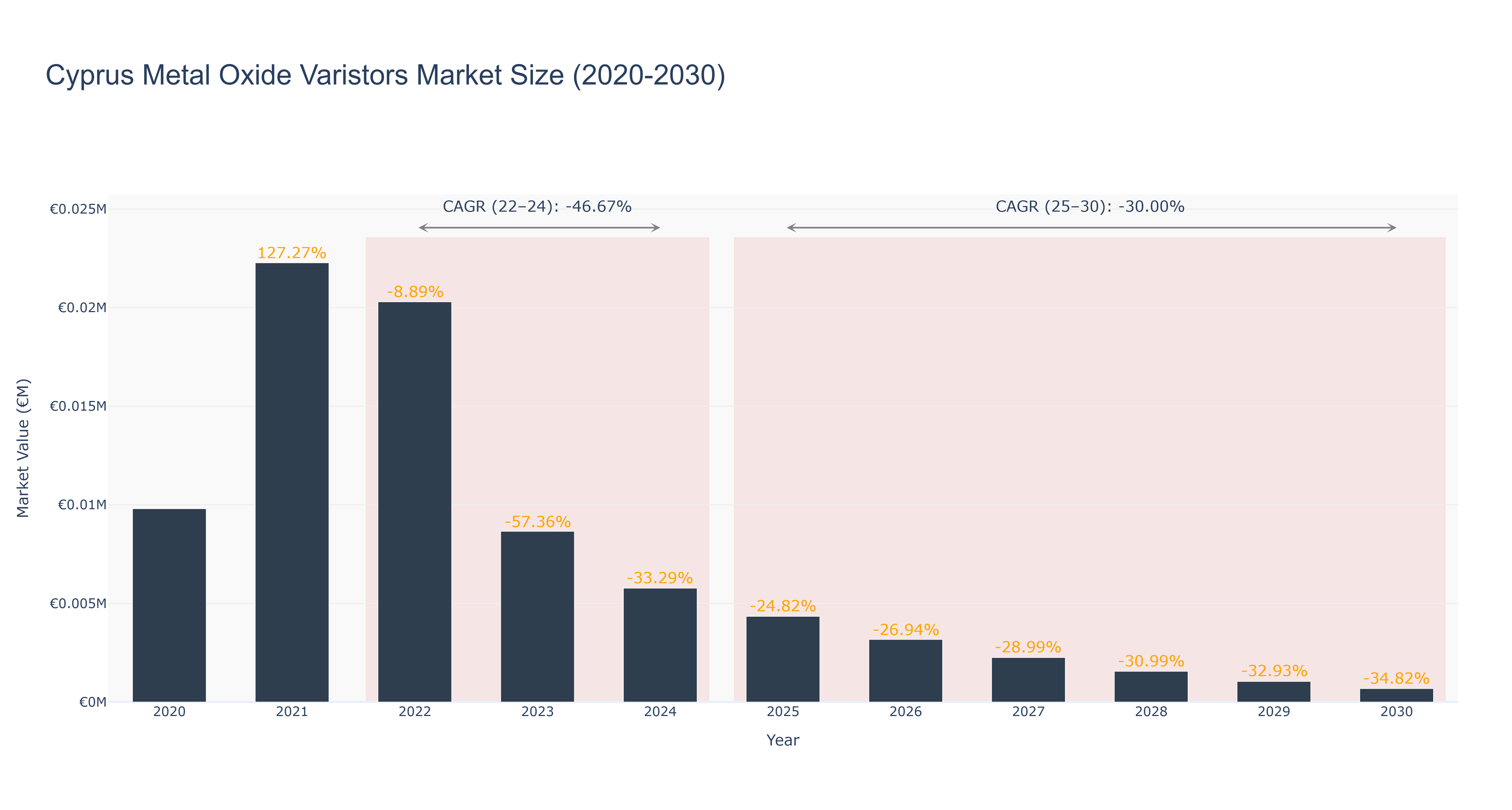 Cyprus Metal Oxide Varistors Market Size (2020-2030)
