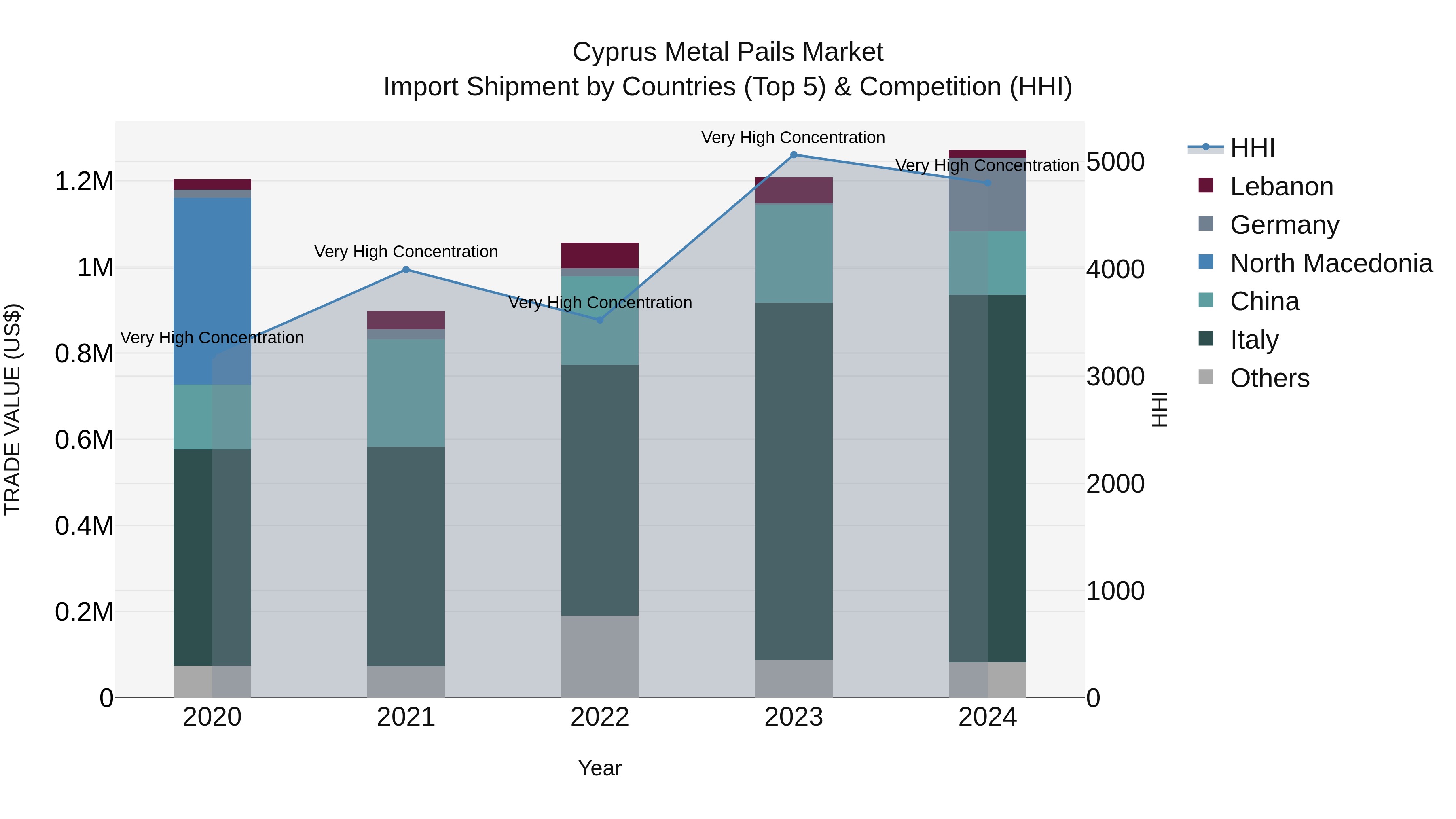 Cyprus Metal Pails Market Import Shipment by Countries (Top 5) & Competition (HHI)