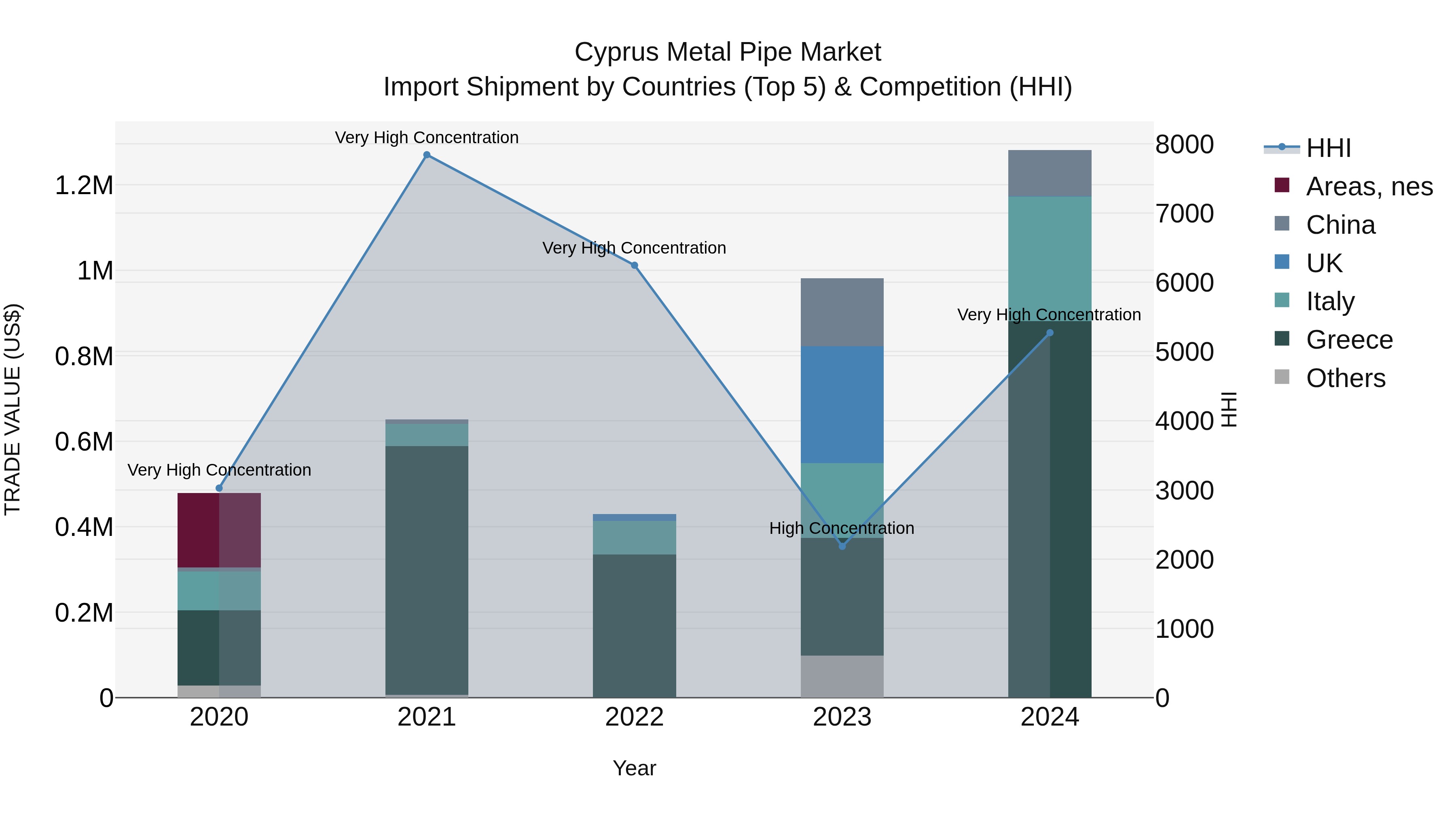Cyprus Metal Pipe Market Import Shipment by Countries (Top 5) & Competition (HHI)