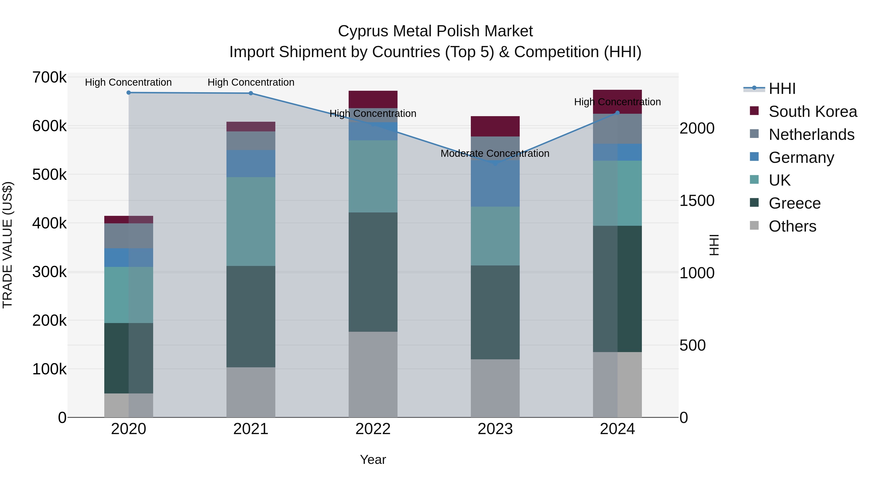Cyprus Metal Polish Market Import Shipment by Countries (Top 5) & Competition (HHI)