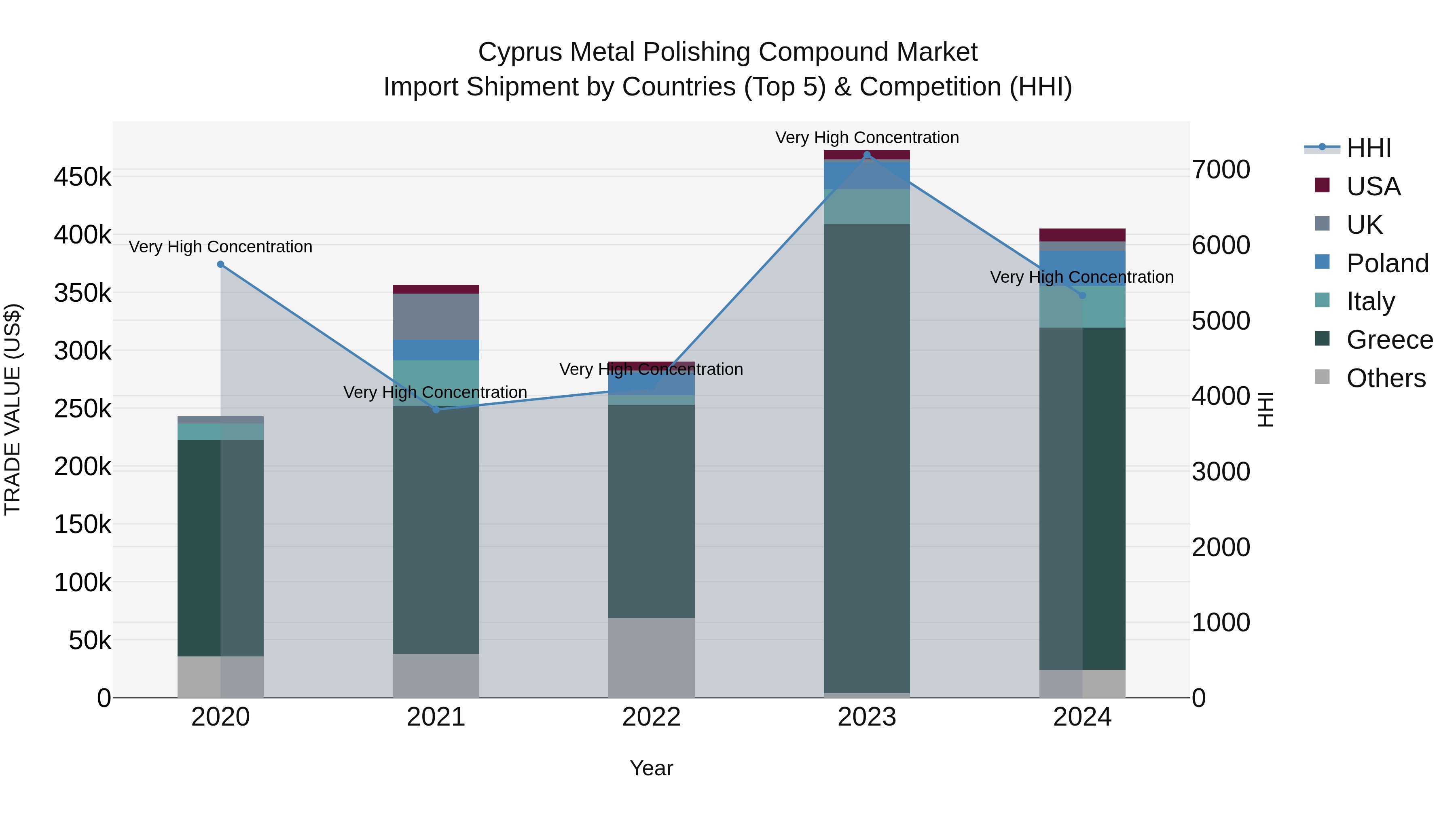 Cyprus Metal Polishing Compound Market Import Shipment by Countries (Top 5) & Competition (HHI)