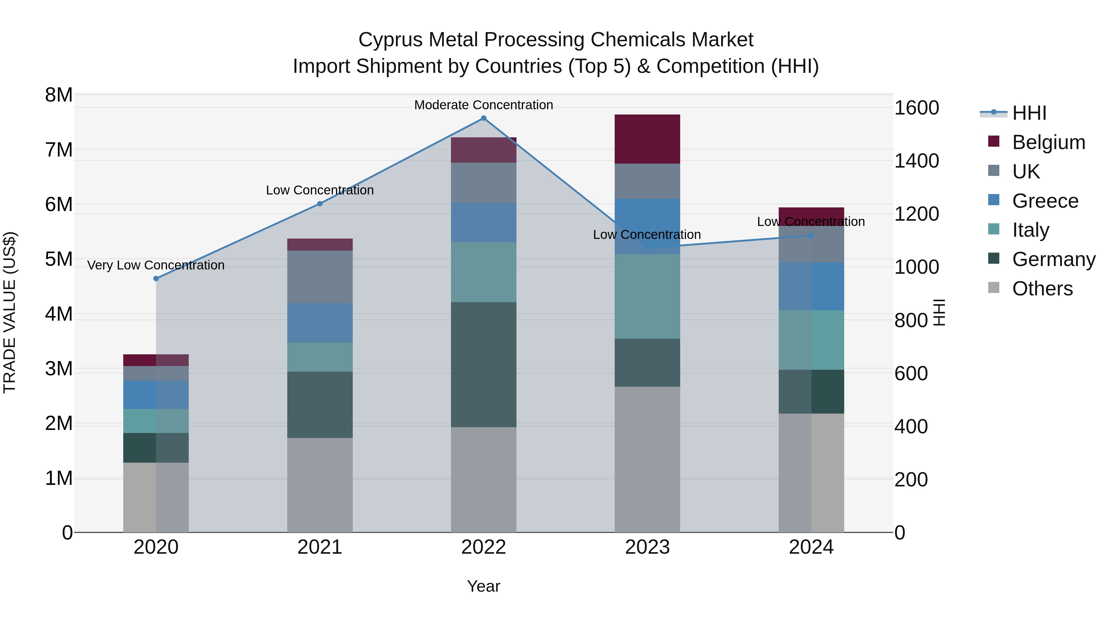Cyprus Metal Processing Chemicals Market Import Shipment by Countries (Top 5) & Competition (HHI)