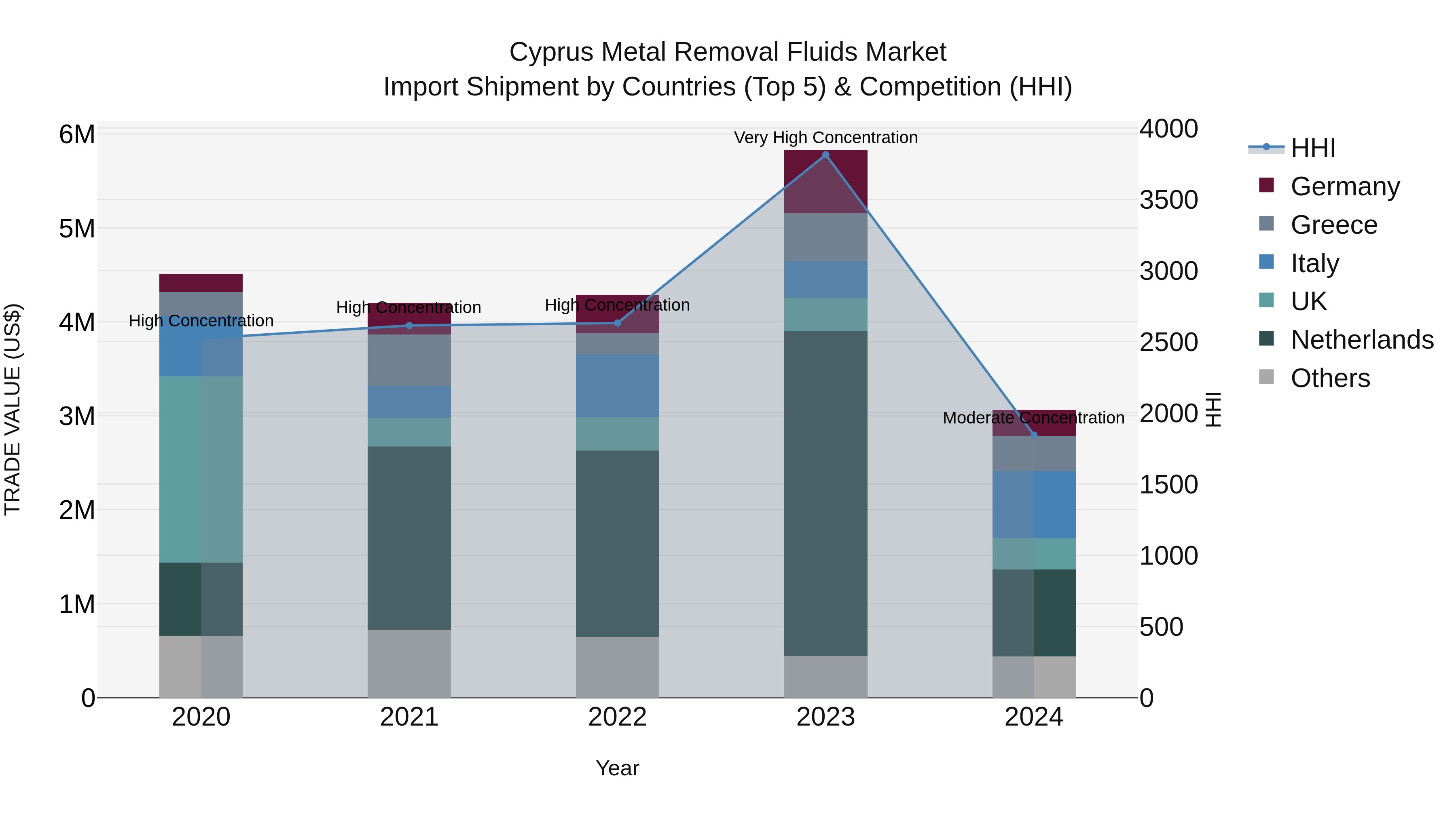 Cyprus Metal Removal Fluids Market Import Shipment by Countries (Top 5) & Competition (HHI)