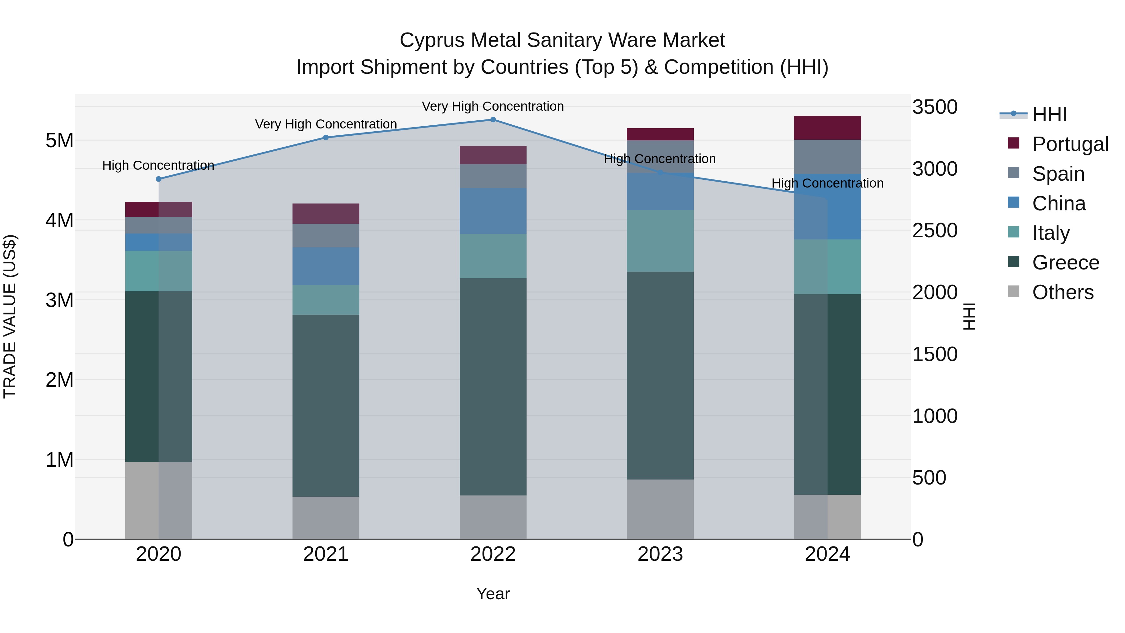 Cyprus Metal Sanitary Ware Market Import Shipment by Countries (Top 5) & Competition (HHI)