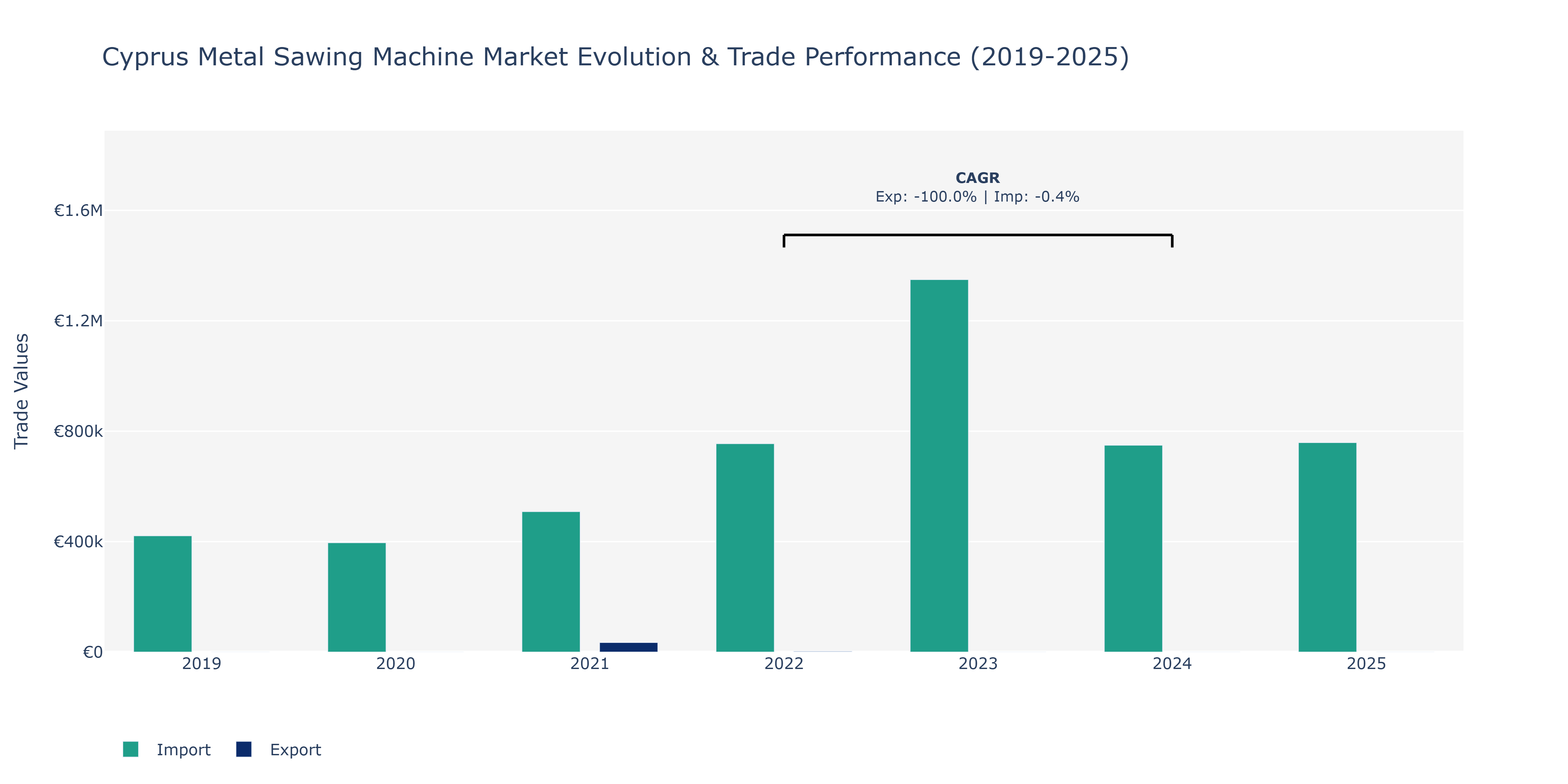 Cyprus Metal Sawing Machine Market: Production & Trade Performance (2019-2025)