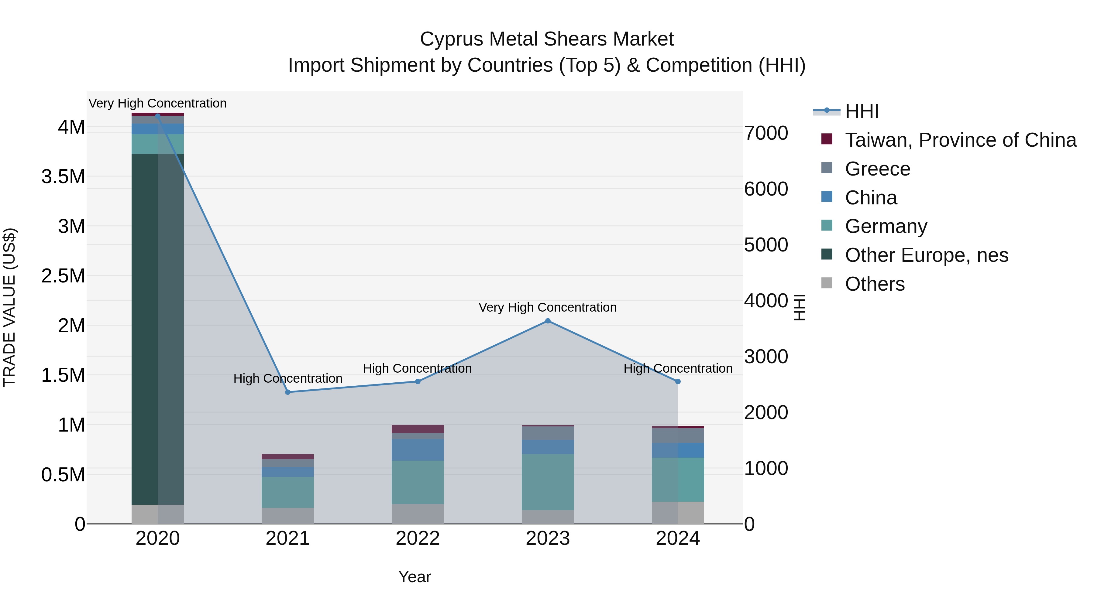 Cyprus Metal Shears Market Import Shipment by Countries (Top 5) & Competition (HHI)