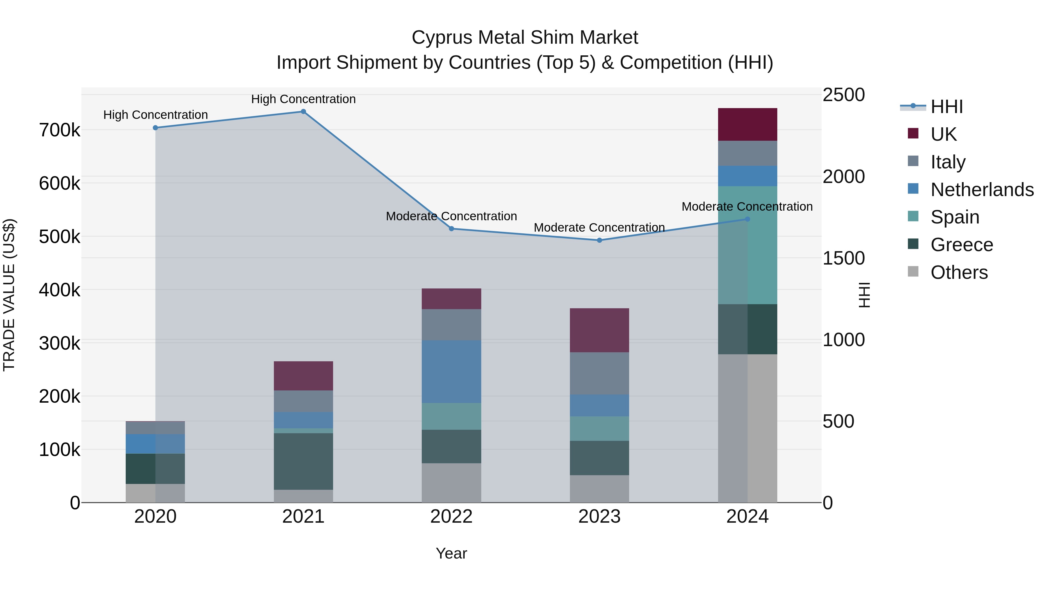 Cyprus Metal Shim Market Import Shipment by Countries (Top 5) & Competition (HHI)