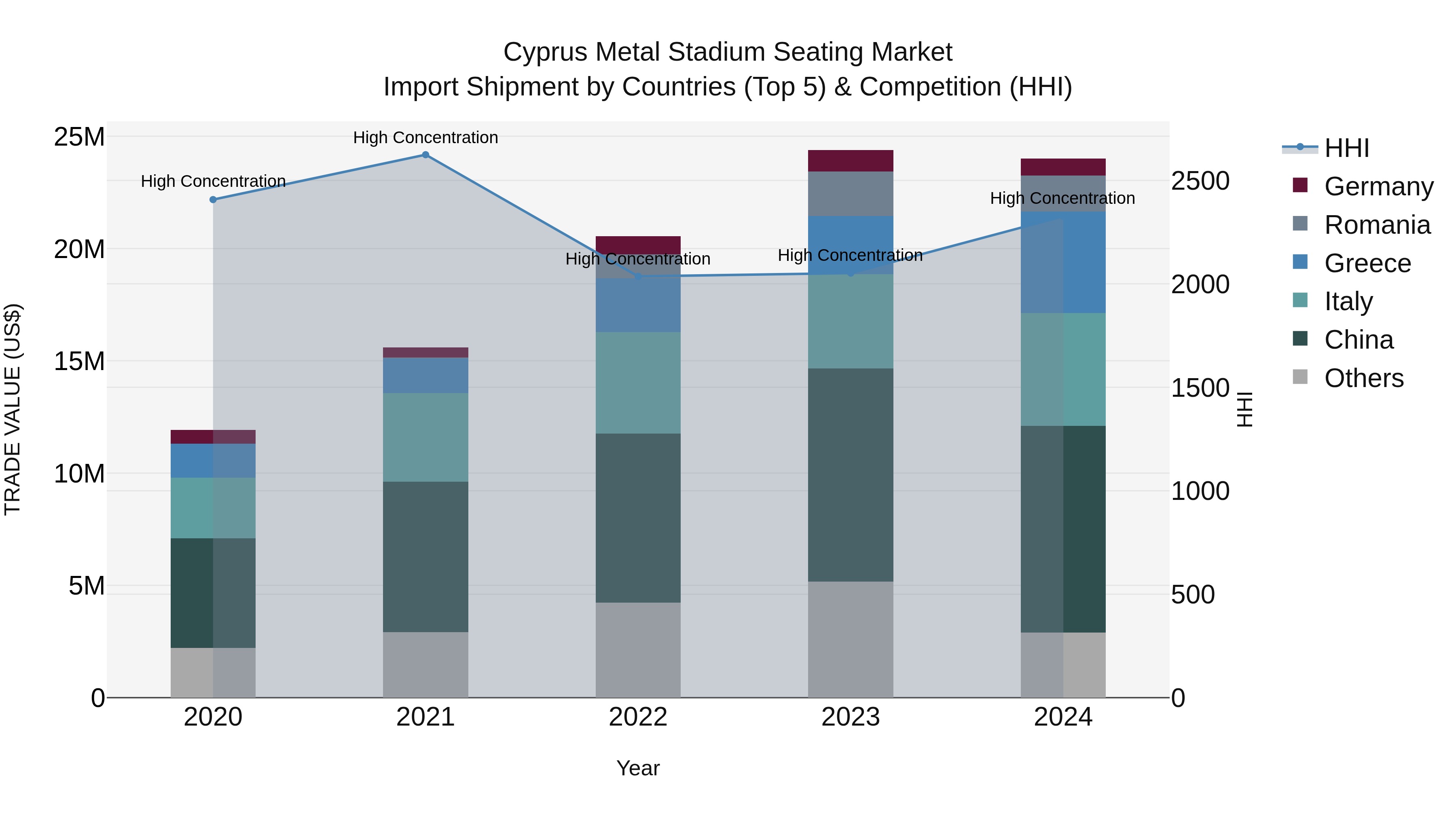 Cyprus Metal Stadium Seating Market Import Shipment by Countries (Top 5) & Competition (HHI)