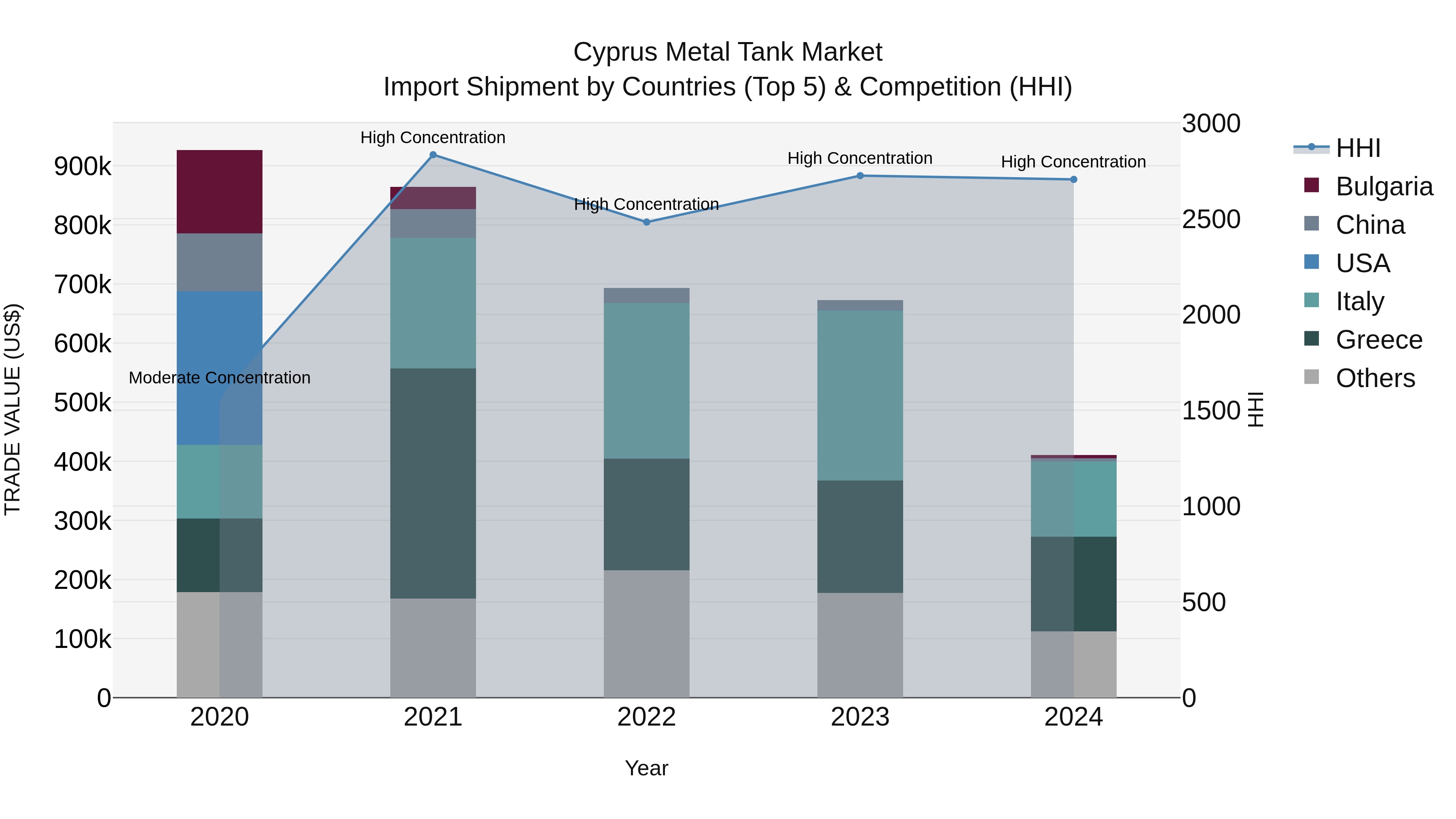 Cyprus Metal Tank Market Import Shipment by Countries (Top 5) & Competition (HHI)