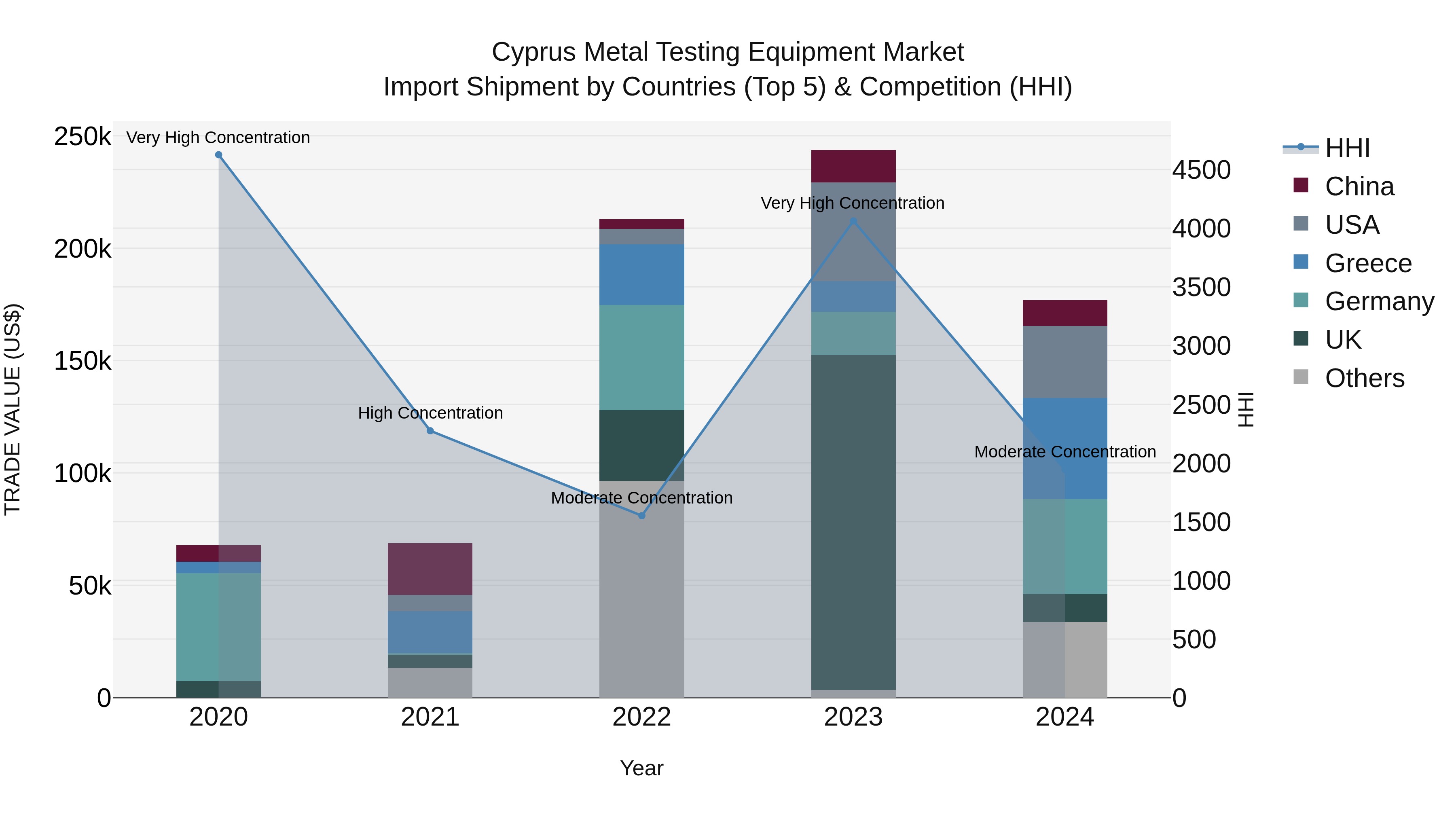 Cyprus Metal Testing Equipment Market Import Shipment by Countries (Top 5) & Competition (HHI)