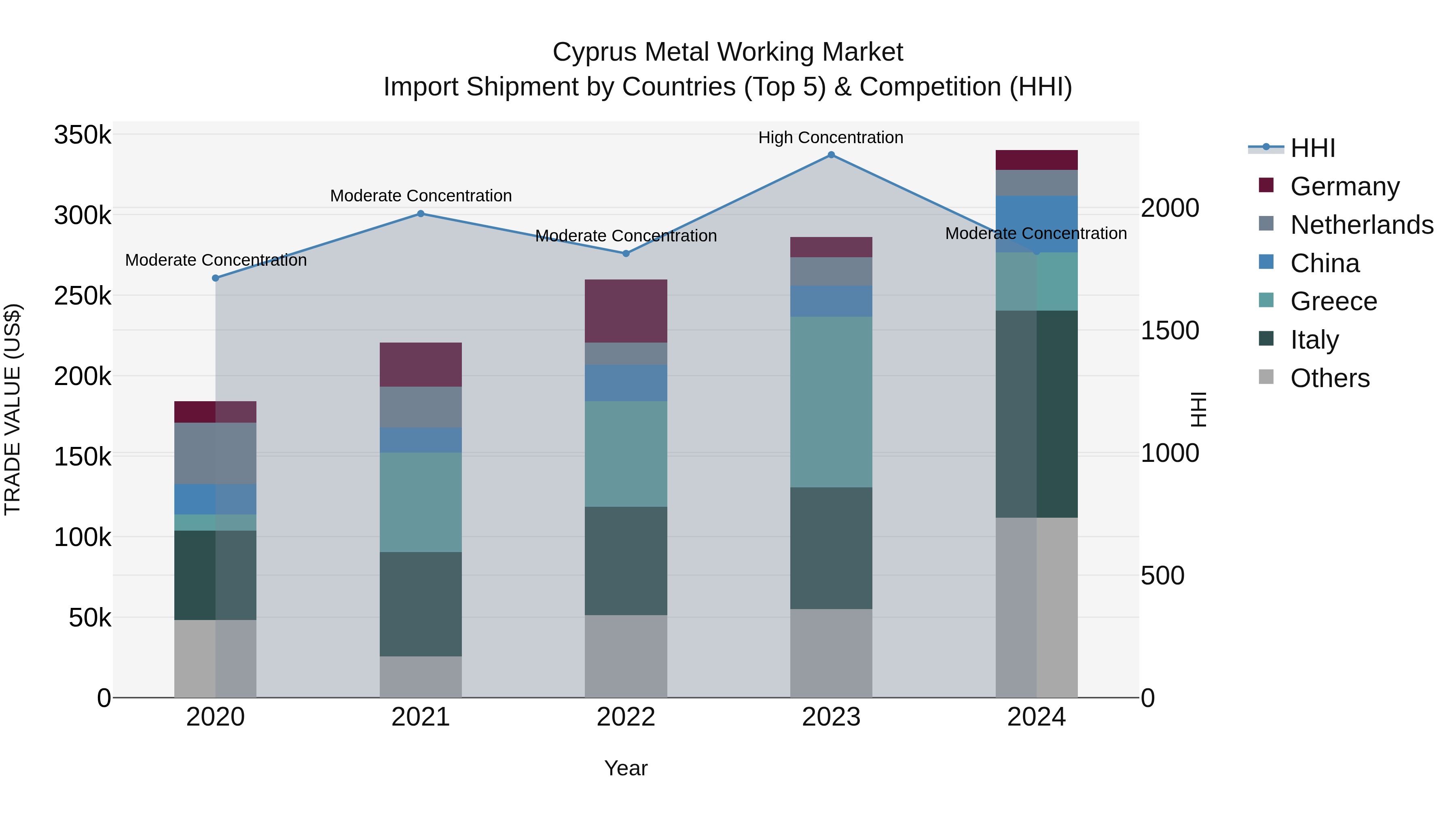 Cyprus Metal Working Market Import Shipment by Countries (Top 5) & Competition (HHI)