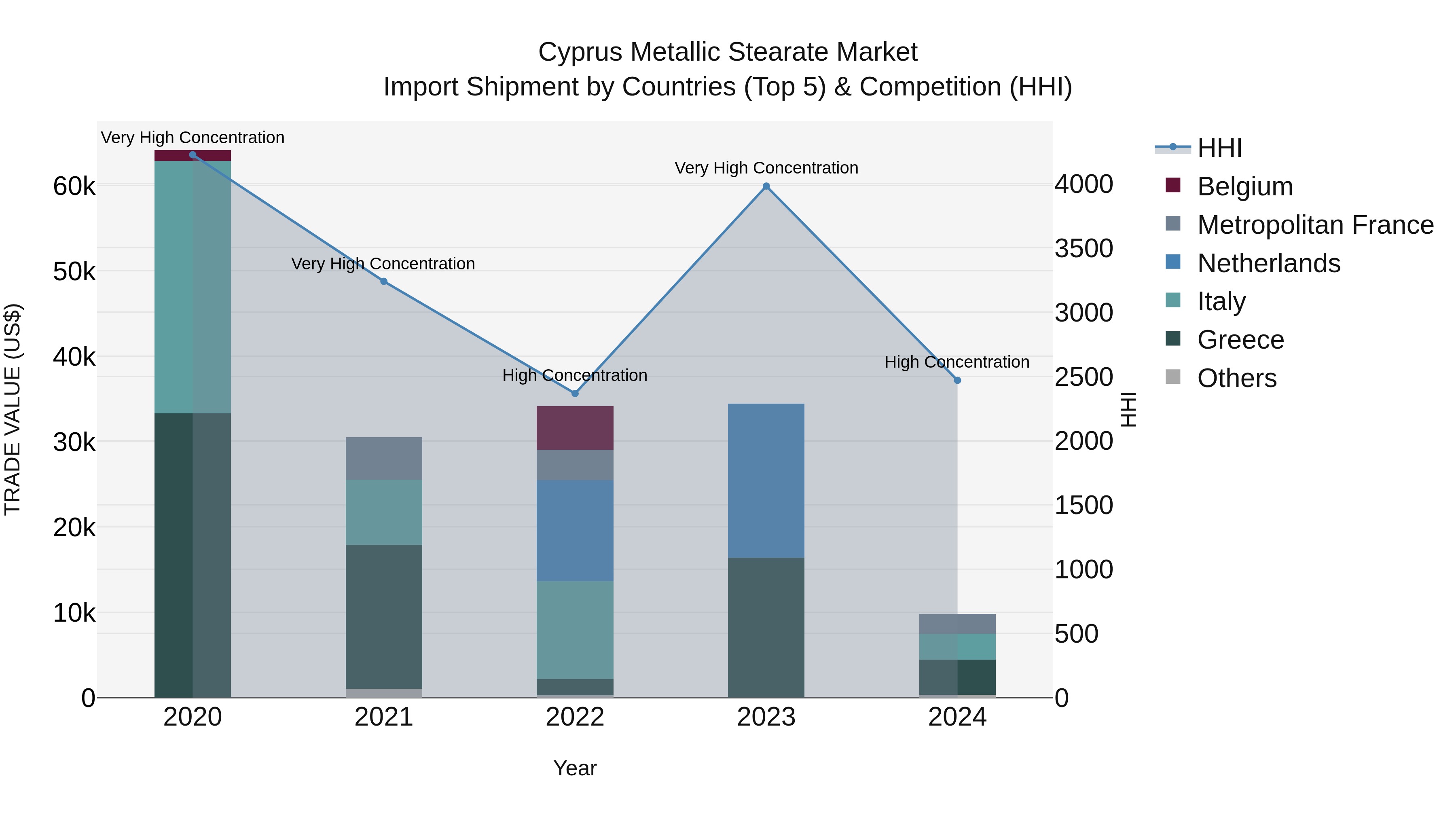 Cyprus Metallic Stearate Market Import Shipment by Countries (Top 5) & Competition (HHI)