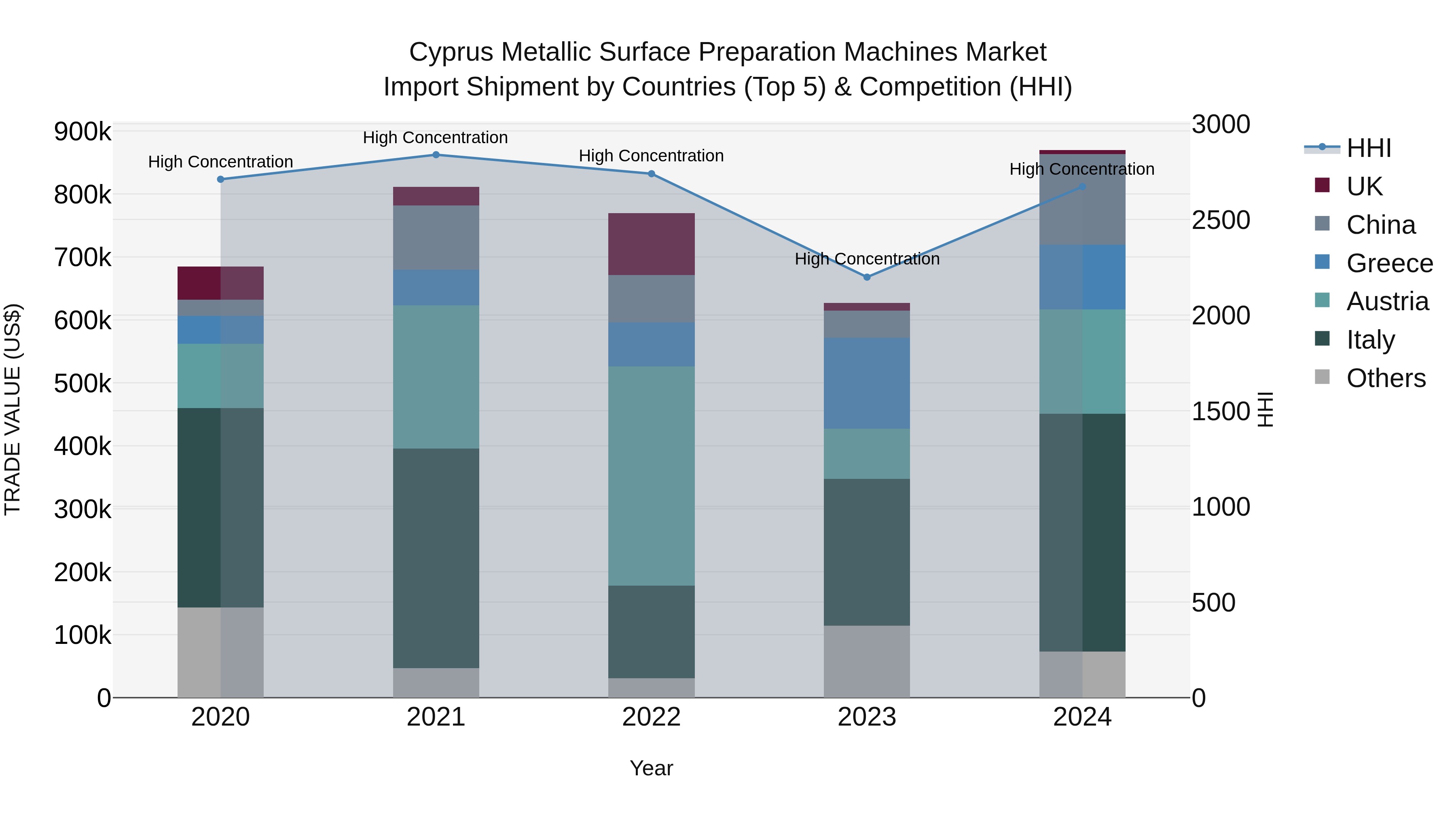 Cyprus Metallic Surface Preparation Machines Market Import Shipment by Countries (Top 5) & Competition (HHI)
