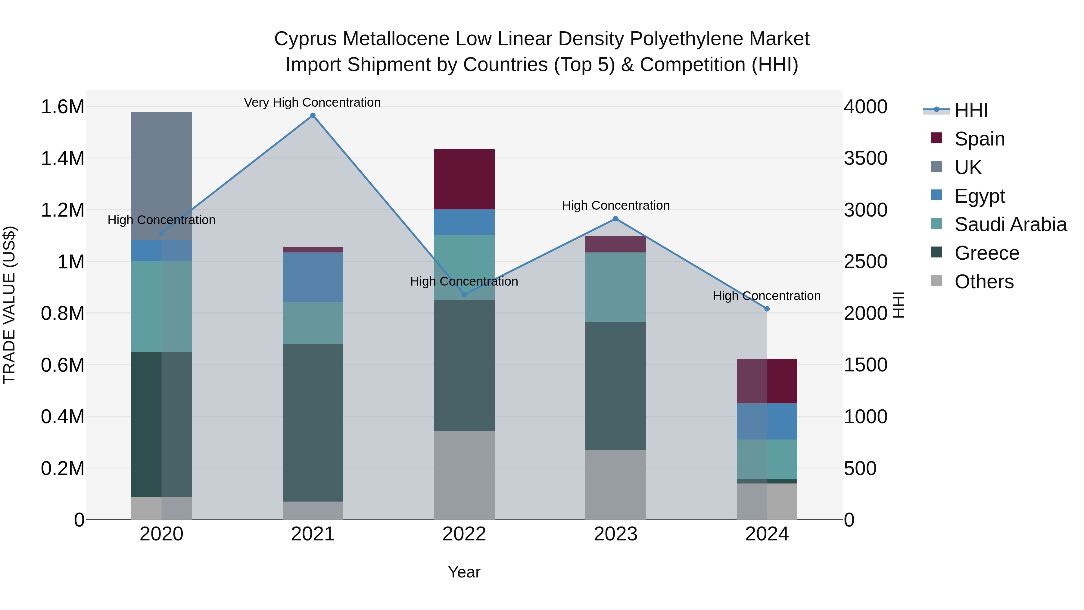 Cyprus Metallocene Low Linear Density Polyethylene Market Import Shipment by Countries (Top 5) & Competition (HHI)