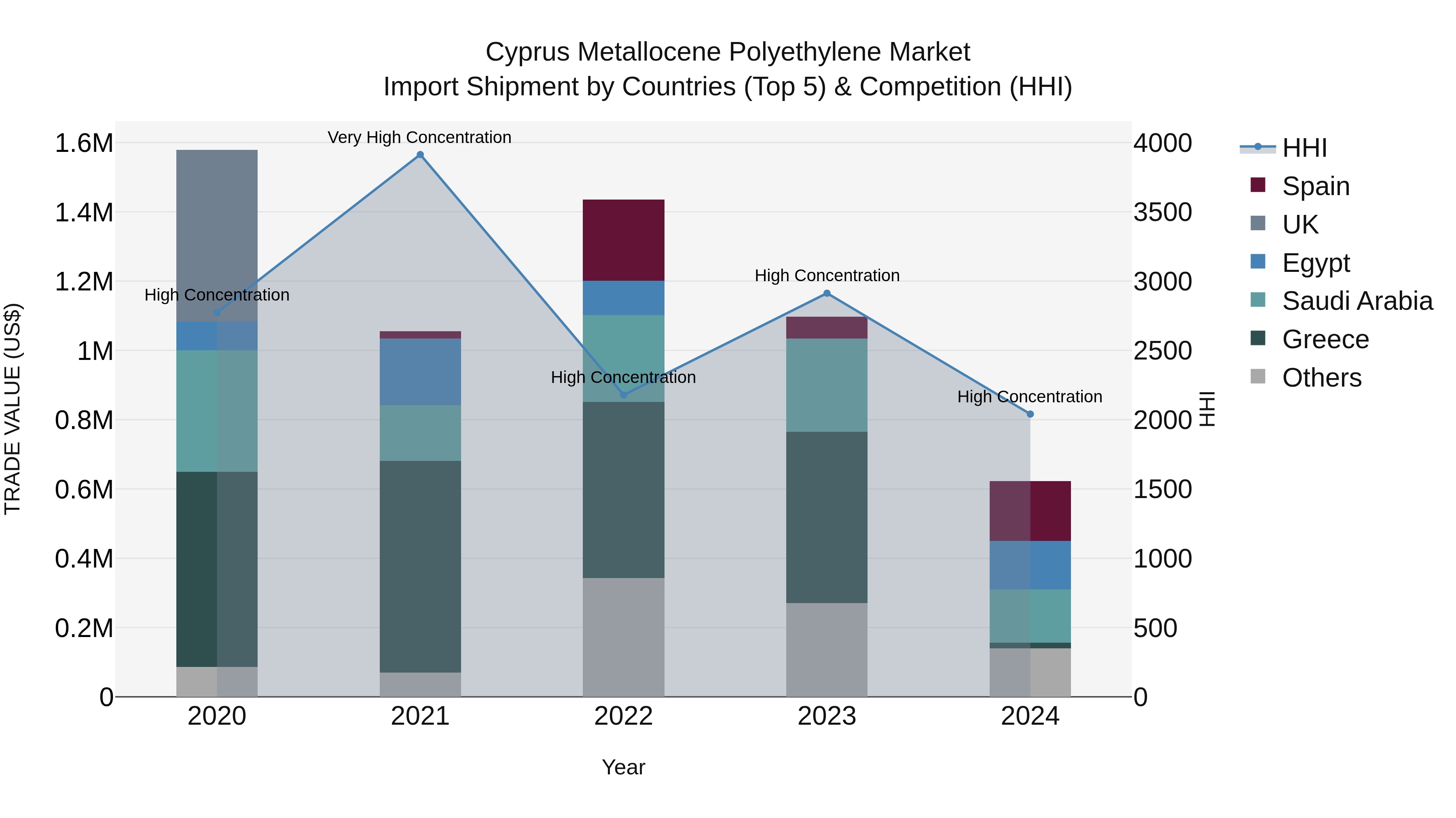 Cyprus Metallocene Polyethylene Market Import Shipment by Countries (Top 5) & Competition (HHI)