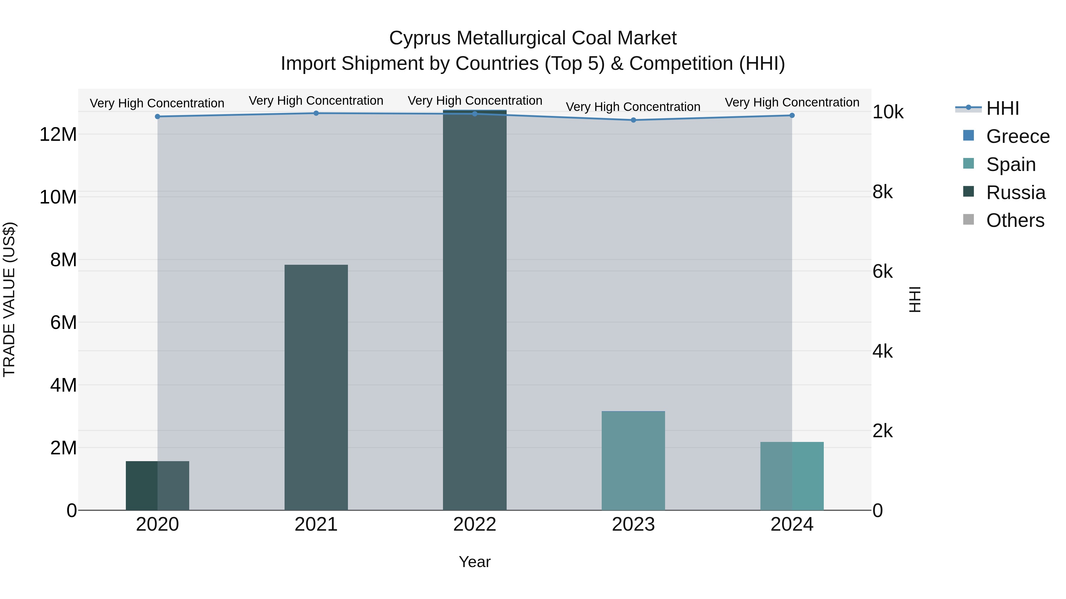 Cyprus Metallurgical Coal Market Import Shipment by Countries (Top 5) & Competition (HHI)
