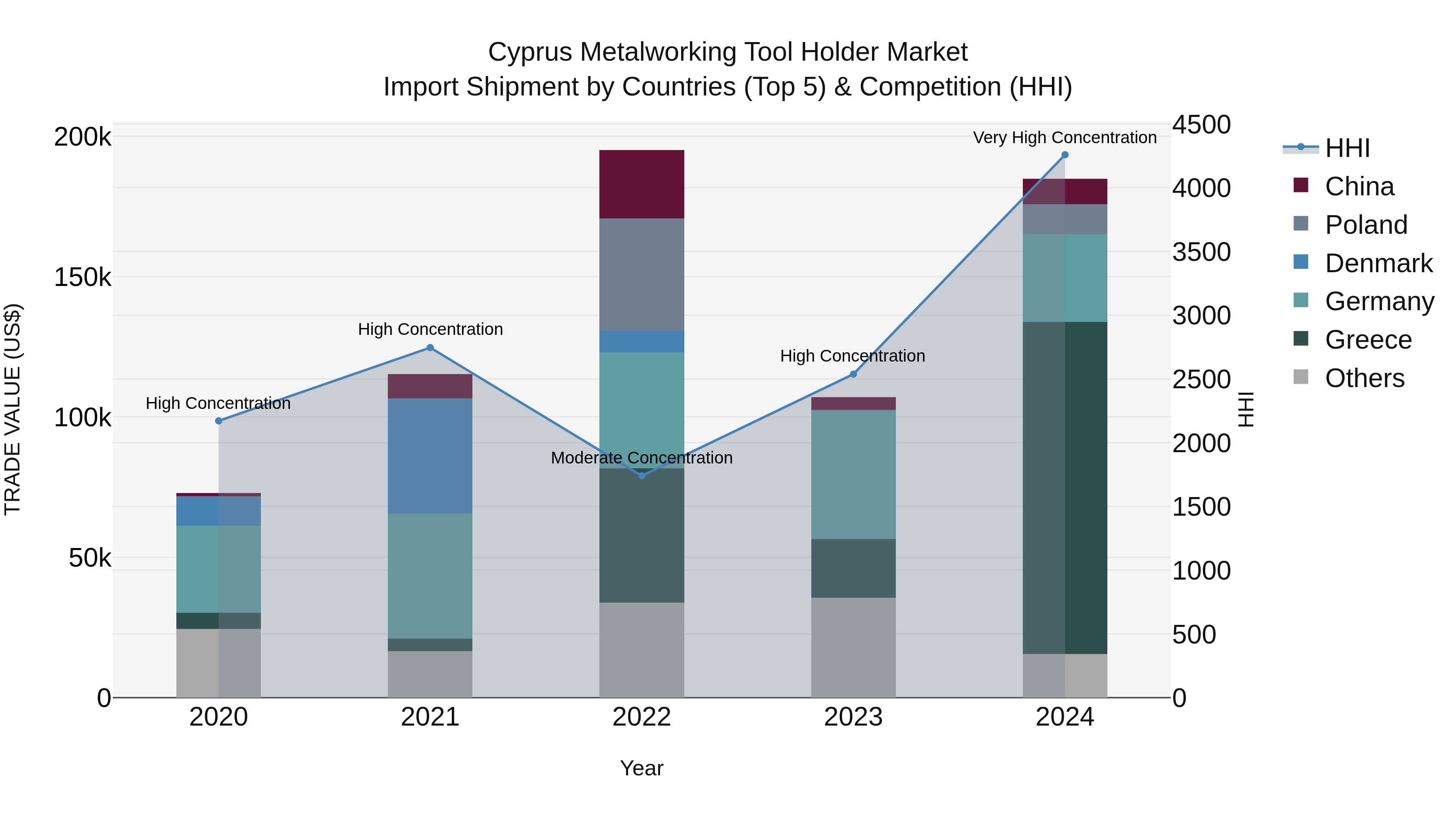 Cyprus Metalworking Tool Holder Market Import Shipment by Countries (Top 5) & Competition (HHI)