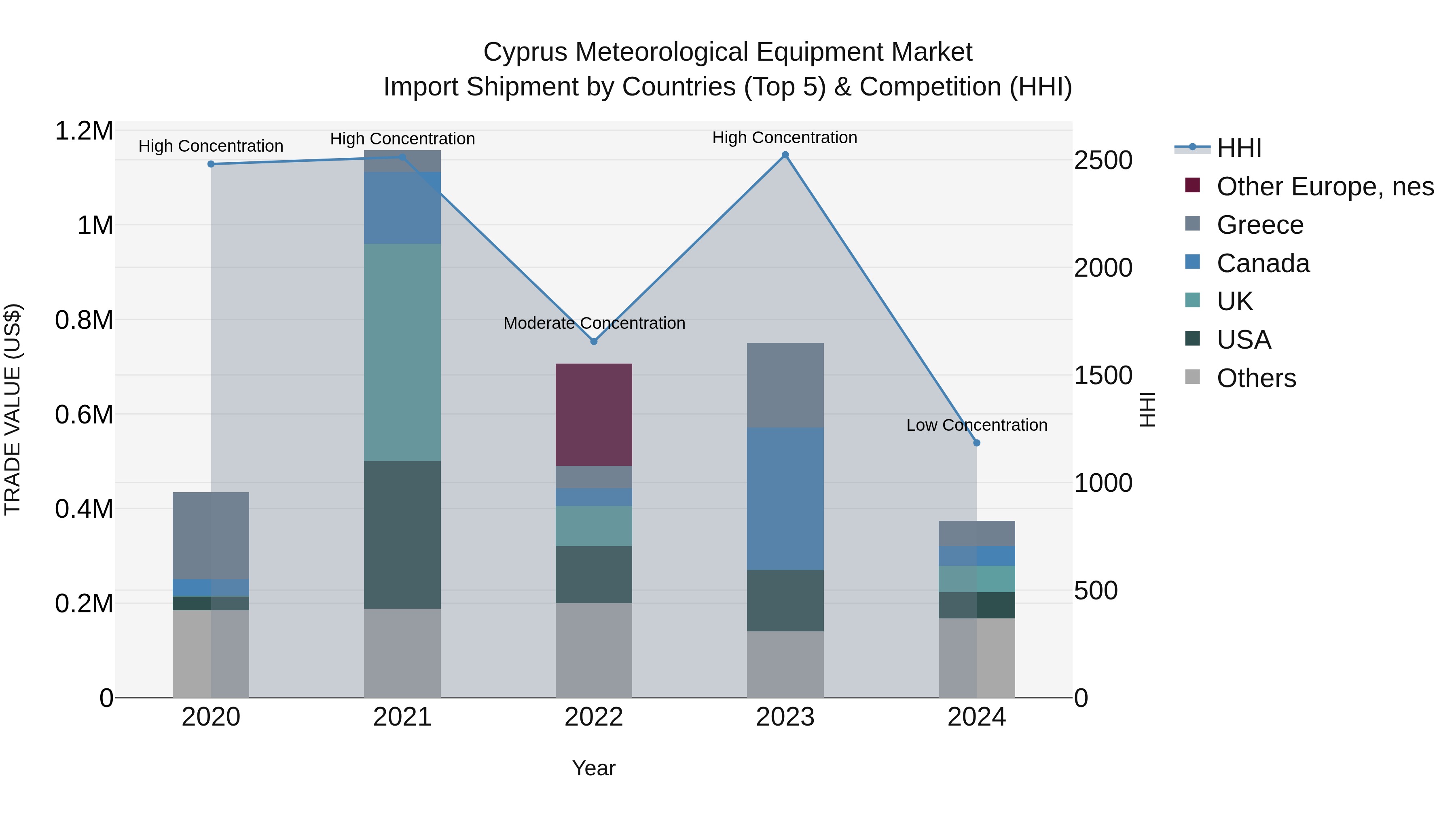 Cyprus Meteorological Equipment Market Import Shipment by Countries (Top 5) & Competition (HHI)