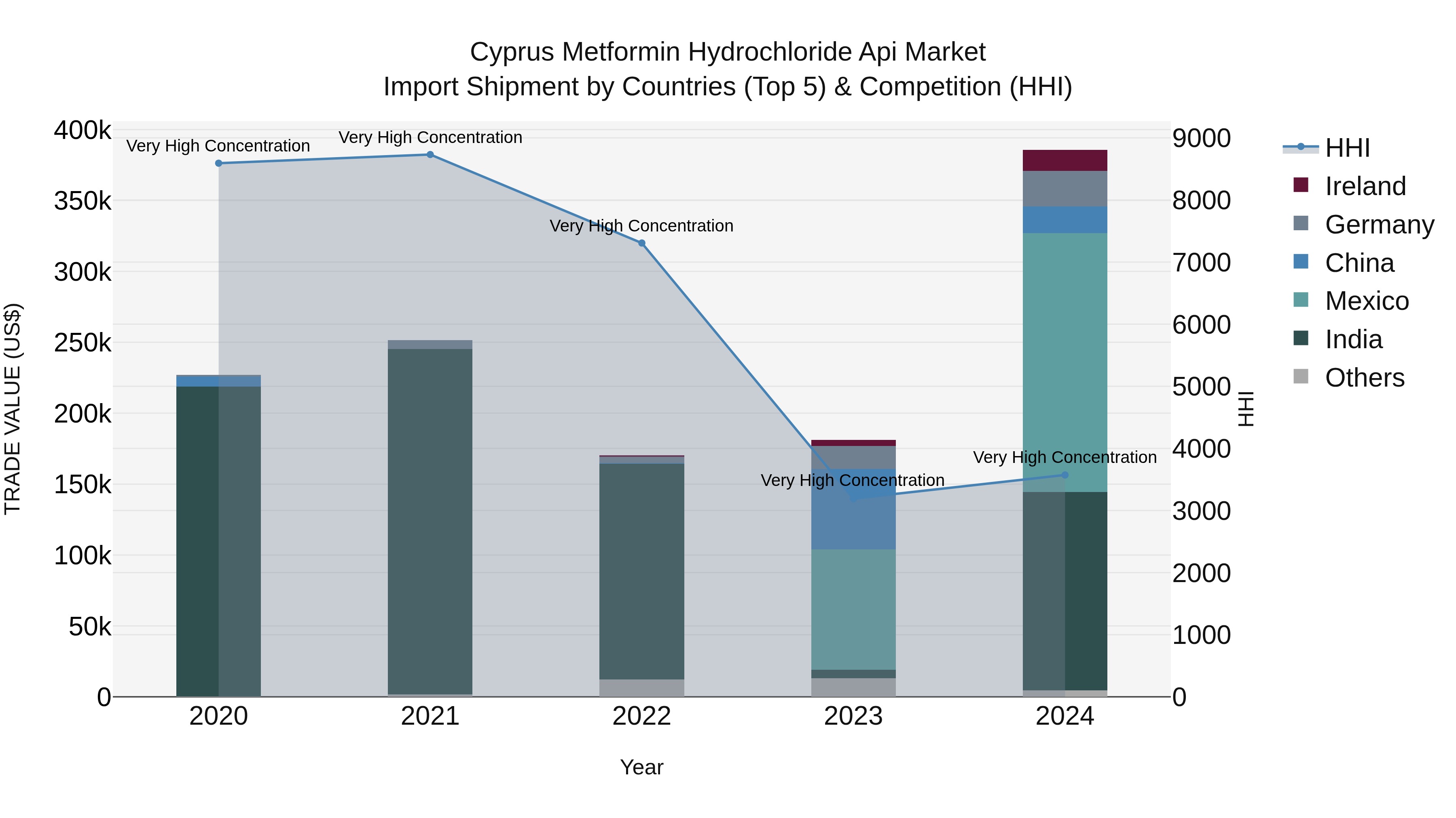 Cyprus Metformin Hydrochloride Api Market Import Shipment by Countries (Top 5) & Competition (HHI)