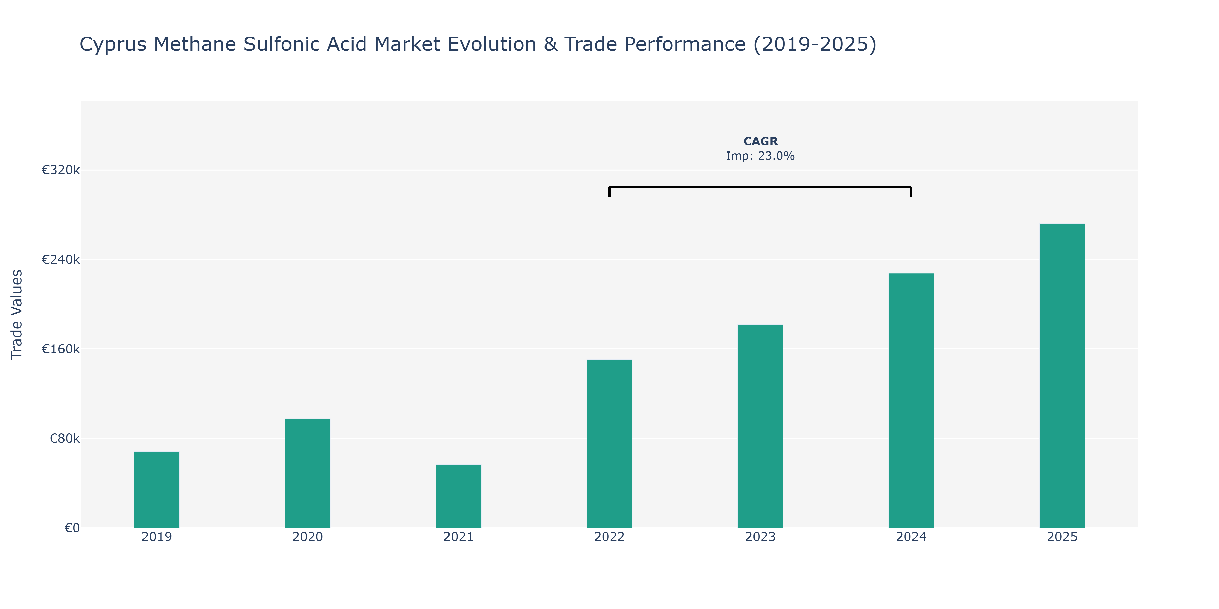 Cyprus Methane Sulfonic Acid Market: Production & Trade Performance (2019-2025)