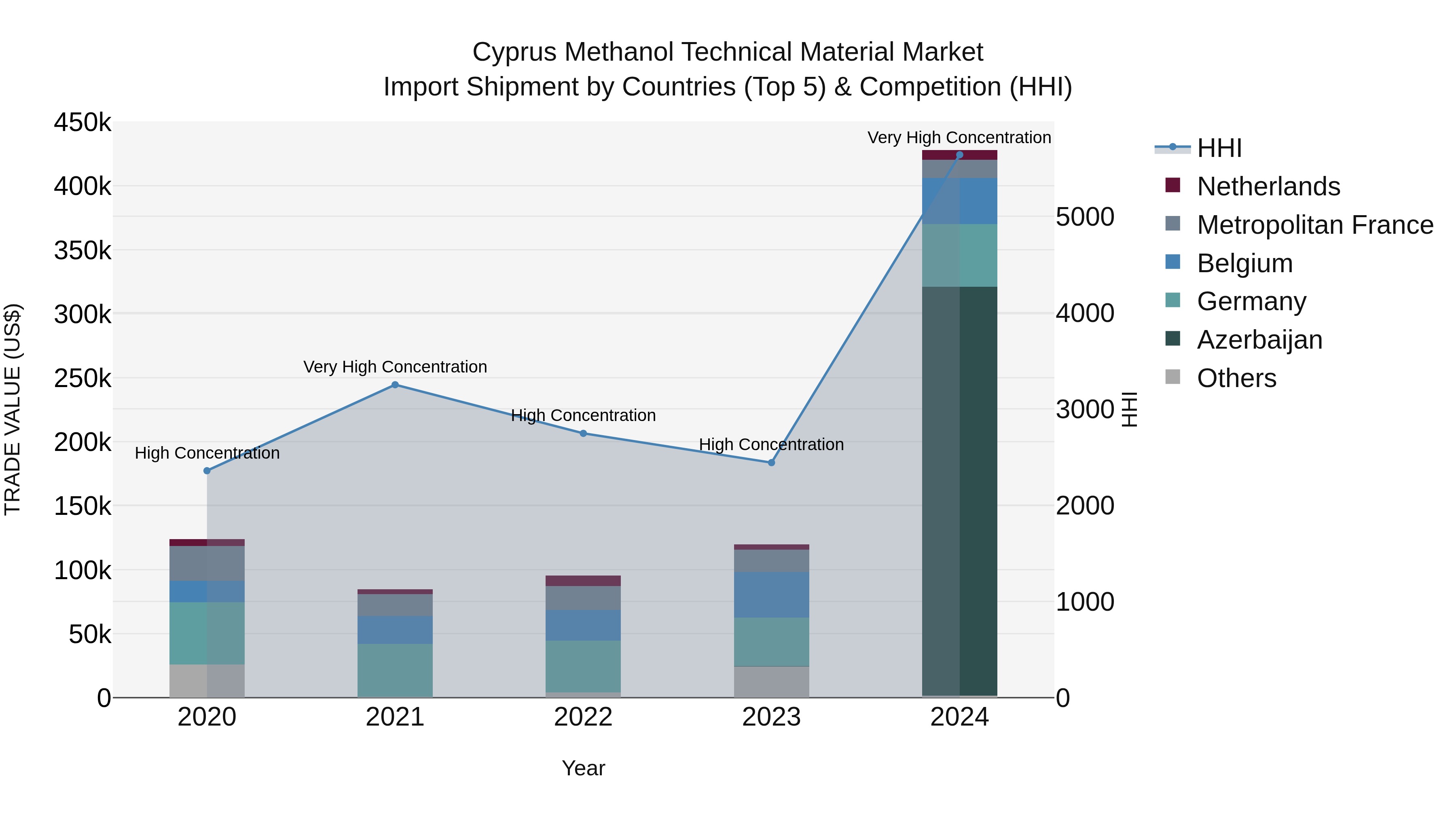 Cyprus Methanol Technical Material Market Import Shipment by Countries (Top 5) & Competition (HHI)
