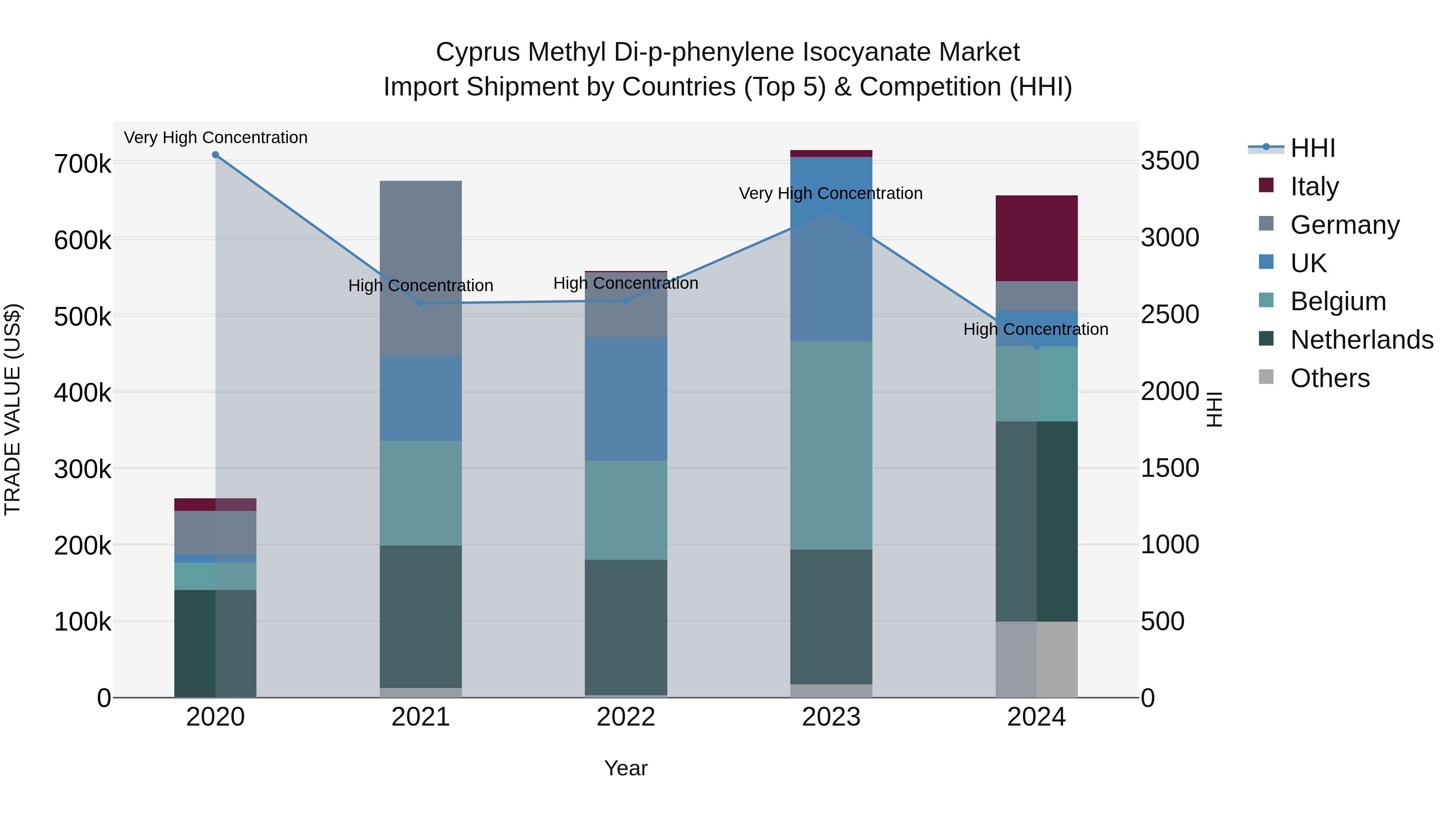 Cyprus Methyl Di-p-phenylene Isocyanate Market Import Shipment by Countries (Top 5) & Competition (HHI)